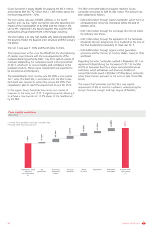 Grupo Santander’s equity eligible for applying the BIS II criteria                       The EBA's estimated additional capital needs for Grupo
amounted to EUR 76,772 million, EUR 31,495 million above the                             Santander amounted to EUR 15,302 million. This amount has
minimum requirement (+70%).                                                              been obtained as follows:
The core capital ratio was 10.02% (+60 b.p. in the fourth                                • EUR 6,829 million through Valores Santander, which have to
quarter) and 122 b.p. higher during the year after absorbing the                           compulsorily be converted into shares before the end of
impact of the incorporation of BZ WBK and the charge in the                                October 2012.
UK for PPI, registered in the second quarter. This was the fifth
consecutive annual improvement in the Group’s solvency.                                  • EUR 1,943 million through the exchange of preferred shares
                                                                                           for ordinary new shares.
The core capital is of very high quality, very solid and adjusted to
the business model, the balance sheet structure and the Group’s                          • EUR 1,660 million through the application of the Santander
risk profile.                                                                              Dividendo Elección programme (scrip dividend) at the time of
                                                                                           the final dividend corresponding to fiscal year 2011.
The Tier 1 ratio was 11.01% and the BIS ratio 13.56%.
                                                                                         • EUR 4,890 million through organic capital generation,
This improvement in the ratios benefited from the strengthening                            provisions and the transfer of minority stakes, mainly in Chile
of capital, in accordance with the new requirements of the                                 and Brazil.
European Banking Authority (EBA). They form part of a series of
measures adopted by the European Council in the second half                              Regarding the latter, Santander reached in December 2011 an
of 2011, which aim to restore stability and confidence to the                            agreement (closed during the first week of 2012) to transfer
European markets. These capital requirements are expected to                             4.41% of Santander Brazil to a major international financial
be exceptional and temporary.                                                            institution, which will deliver such shares to holders of
                                                                                         convertible bonds issued in October 2010 by Banco Santander,
The selected banks must have by June 30, 2012 a core capital                             when these mature, pursuant to the terms of said convertible
Tier 1 ratio of at least 9%, in accordance with the EBA’s rules.                         bonds.
Each bank was required to present by January 20, 2012 their
capitalisation plan to reach the requirement at June 30, 2012.                           This means that Santander met the EBA’s core capital
                                                                                         requirement of 9% six months in advance, underscoring the
In this regard, Grupo Santander has carried out a series of                              Group’s financial strength and high degree of flexibility.
measures in the latter part of 2011 regarding capital, allowing it
to achieve a core capital ratio of 9% ahead of the deadline set
by the EBA.




 Core capital evolution
 EBA criteria
                                                                                                                        +0.28%




                                                                                                                                      9.01%
* Including Valores Santander (compulsorily convertible bonds)
                                                                                                           +0.20%




** Including 7.82% stake of Santander Chile
                                                                                             +0.25%
                                                                                +0.29%
                                                                    +0.34%
                                                +0.12%
                            7.53%




                    September 2011            Q4                 Exchange    4th scrip      Brazil     Disposals**   Provisions   Current with
                        adjusted           generation            preferred   dividend      (4.41%)                   and other    EBA criteria
                     to EBA criteria                              shares                                                               (*)
                           (*)




98                                                                                                                                  ANNUAL REPORT 2011
 