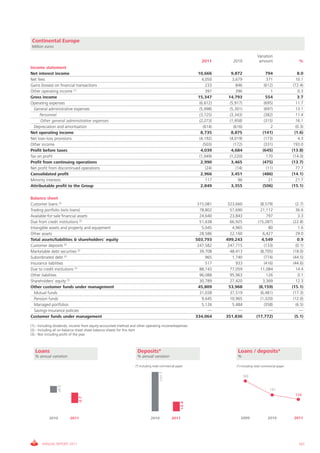 Continental Europe
Million euros

                                                                                                                                              Variation
                                                                                                              2011          2010               amount                      %
Income statement
Net interest income                                                                                         10,666         9,872                    794                   8.0
Net fees                                                                                                      4,050        3,679                    371                  10.1
Gains (losses) on financial transactions                                                                        233          846                   (612)               (72.4)
Other operating income (1)                                                                                      397          396                       1                  0.3
Gross income                                                                                                15,347       14,793                     554                   3.7
Operating expenses                                                                                           (6,612)      (5,917)                  (695)                 11.7
  General administrative expenses                                                                            (5,998)      (5,301)                  (697)                 13.1
     Personnel                                                                                               (3,725)      (3,343)                  (382)                 11.4
      Other general administrative expenses                                                                  (2,273)      (1,958)                  (315)                 16.1
  Depreciation and amortisation                                                                                (614)        (616)                      2                 (0.3)
Net operating income                                                                                          8,735        8,875                  (141)                 (1.6)
Net loan-loss provisions                                                                                     (4,192)      (4,019)                  (173)                  4.3
Other income                                                                                                   (503)        (172)                  (331)               193.0
Profit before taxes                                                                                           4,039        4,684                  (645)               (13.8)
Tax on profit                                                                                                (1,049)      (1,220)                    170               (14.0)
Profit from continuing operations                                                                             2,990        3,465                  (475)               (13.7)
Net profit from discontinued operations                                                                          (24)         (14)                   (11)                77.7
Consolidated profit                                                                                           2,966        3,451                  (486)               (14.1)
Minority interests                                                                                               117           96                     21                 21.7
Attributable profit to the Group                                                                              2,849        3,355                  (506)               (15.1)

Balance sheet
Customer loans (2)                                                                                          315,081      323,660                (8,579)                  (2.7)
Trading portfolio (w/o loans)                                                                                78,802       57,690                21,112                   36.6
Available-for-sale financial assets                                                                          24,640       23,843                    797                   3.3
Due from credit institutions (2)                                                                             51,638       66,925              (15,287)                 (22.8)
Intangible assets and property and equipment                                                                  5,045        4,965                     80                   1.6
Other assets                                                                                                 28,586       22,160                 6,427                   29.0
Total assets/liabilities & shareholders' equity                                                            503,793      499,243                  4,549                    0.9
Customer deposits (2)                                                                                       247,582      247,715                   (133)                 (0.1)
Marketable debt securities (2)                                                                               39,708       48,413                (8,705)                (18.0)
Subordinated debt (2)                                                                                           965        1,740                   (774)               (44.5)
Insurance liabilities                                                                                           517          933                   (416)               (44.6)
Due to credit institutions (2)                                                                               88,143       77,059                11,084                   14.4
Other liabilities                                                                                            96,088       95,963                    126                    0.1
Shareholders' equity (3)                                                                                     30,789       27,420                  3,369                  12.3
Other customer funds under management                                                                       45,809       53,968                (8,159)                (15.1)
  Mutual funds                                                                                               31,038       37,519                (6,481)                (17.3)
  Pension funds                                                                                               9,645       10,965                (1,320)                (12.0)
  Managed portfolios                                                                                          5,126        5,484                   (358)                 (6.5)
  Savings-insurance policies                                                                                     —            —                       —                     —
Customer funds under management                                                                            334,064      351,836              (17,772)                   (5.1)

(1).- Including dividends, income from equity-accounted method and other operating income/expenses
(2).- Including all on-balance sheet sheet balance sheets for this item
(3).- Not including profit of the year



   Loans                                                          Deposits*                                                    Loans / deposits*
   % annual variation                                             % annual variation                                           %

                                                                 (*) Including retail commercial paper                        (*) Including retail commercial paper
                                                                                   +31.1




                                                                                                                                     163
                  +0.5




                                                                                                                                                       131
                                                                                                                                                                        124
                                -2.7




                                                                                                    +2.4




           2010          2011                                               2010             2011                                2009                 2010             2011




       ANNUAL REPORT 2011                                                                                                                                                 101
 