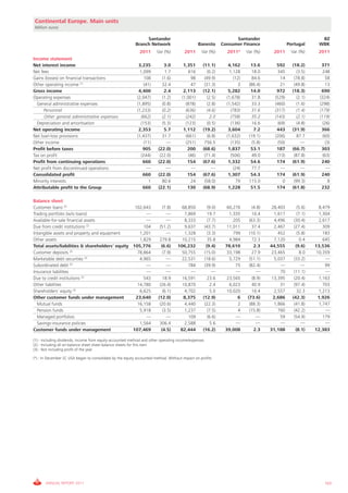 Continental Europe. Main units
Million euros

                                                                Santander                                          Santander                                    BZ
                                                           Branch Network                       Banesto      Consumer Finance                   Portugal       WBK
                                                             2011      Var (%)         2011      Var (%)       2011*      Var (%)     2011       Var (%)      2011
Income statement
Net interest income                                          3,235          3.0       1,351       (11.1)        4,162       13.6        592       (18.2)        371
Net fees                                                     1,099          1.7         616          (0.2)      1,128       18.0        345          (3.5)      248
Gains (losses) on financial transactions                       108        (1.6)           98       (49.9)          (12)     84.6          14       (78.8)         58
Other operating income (1)                                      (41)      32.4            47       (31.3)             3    (86.4)         21       (49.8)         13
Gross income                                                 4,400          2.4       2,113       (12.1)        5,282       14.0        972       (18.3)        690
Operating expenses                                          (2,047)       (1.2)      (1,001)         (2.5)     (1,678)      31.8       (529)         (2.1)     (324)
  General administrative expenses                           (1,895)       (0.8)        (878)         (2.8)     (1,542)      33.3       (460)         (1.6)     (298)
      Personnel                                             (1,233)        (0.2)       (636)         (4.6)       (783)      31.6       (317)         (1.4)     (179)
      Other general administrative expenses                   (662)        (2.1)       (242)          2.0        (758)      35.2       (143)         (2.1)     (119)
  Depreciation and amortisation                               (153)        (5.3)       (123)         (0.5)       (136)      16.6         (69)        (4.8)       (26)
Net operating income                                         2,353          5.7       1,112       (19.2)        3,604         7.2       443       (31.9)        366
Net loan-loss provisions                                    (1,437)       31.7         (661)         (6.8)     (1,632)     (19.1)      (206)         87.7        (60)
Other income                                                    (11)         —         (251)       756.5         (135)       (5.8)       (50)          —           (3)
Profit before taxes                                            905      (22.0)          200       (68.6)        1,837       53.1        187       (66.7)        303
Tax on profit                                                 (244)      (22.0)          (46)      (71.4)        (506)       49.0        (13)      (87.8)        (63)
Profit from continuing operations                              660      (22.0)          154       (67.6)        1,332       54.6        174       (61.9)        240
Net profit from discontinued operations                           —          —             —           —           (24)      77.7          —           —           —
Consolidated profit                                            660      (22.0)          154       (67.6)        1,307       54.3        174       (61.9)        240
Minority interests                                                 1      80.6            24       (58.0)            79    115.0            0      (99.3)           8
Attributable profit to the Group                               660      (22.1)          130       (68.9)        1,228       51.5        174       (61.8)        232

Balance sheet
Customer loans (2)                               102,643                   (7.8)     68,850          (9.0)     60,276        (4.8)    28,403         (5.6)     8,479
Trading portfolio (w/o loans)                         —                      —        7,869          19.7       1,335       16.4       1,617         (7.1)     1,304
Available-for-sale financial assets                   —                      —        8,333          (7.7)        205      (63.3)      4,496       (30.4)      2,617
Due from credit institutions (2)                     104                 (51.2)       9,637        (43.7)      11,011       37.4       2,467       (27.4)        309
Intangible assets and property and equipment       1,201                     —        1,328          (3.3)        799      (10.1)        452         (5.8)       183
Other assets                                       1,829                 279.8       10,215          35.8       4,984       72.3       7,120          0.4        645
Total assets/liabilities & shareholders' equity 105,776                   (6.6)    106,232          (9.4)     78,610          2.3    44,555         (9.6)    13,536
Customer deposits (2)                             78,864                   (7.9)     50,755        (15.0)      33,198       27.9      23,465          8.0     10,359
Marketable debt securities (2)                     4,965                     —       22,531        (18.6)       5,729      (51.1)      5,037       (33.2)         —
Subordinated debt (2)                                 —                      —          784        (39.9)          75      (82.4)         —            —          99
Insurance liabilities                                 —                      —           —              —          —           —          70       (11.1)         —
Due to credit institutions (2)                       543                   18.9      16,591          23.6      23,565        (8.9)    13,395       (20.4)      1,163
Other liabilities                                 14,780                 (26.4)      10,870            2.4      6,023        40.9         31       (97.4)        703
Shareholders' equity (3)                           6,625                   (6.1)      4,702            5.0     10,020        16.4      2,557         32.3      1,213
Other customer funds under management            23,640                 (12.0)        8,375       (12.9)            6     (73.6)       2,686      (42.3)       1,926
  Mutual funds                                    16,158                 (20.6)       4,440        (22.3)           2      (88.3)      1,866       (41.8)      1,747
  Pension funds                                    5,918                   (3.5)      1,237          (7.5)          4      (15.8)        760       (42.2)         —
  Managed portfolios                                  —                      —          109          (6.6)         —           —          59       (54.9)        179
  Savings-insurance policies                       1,564                 306.4        2,588            5.6         —           —          —            —          —
Customer funds under management                 107,469                   (4.5)     82,444        (16.2)      39,008          2.3    31,188         (8.1)    12,383

(1).- Including dividends, income from equity-accounted method and other operating income/expenses
(2).- Including all on-balance sheet sheet balance sheets for this item
(3).- Not including profit of the year

(*).- In December SC USA began to consolidate by the equity accounted method. Without impact on profits




       ANNUAL REPORT 2011                                                                                                                                         103
 