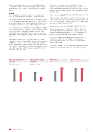 The level of available liquid assets means that Banesto can        The tensions in markets in the second half of the year
comfortably meet the wholesale funding maturities of EUR           impacted gains on financial transactions, due, on the one
4,700 million in 2012, even in a scenario of not issuing any       hand, to losses on assets valuation and, on the other, reduced
debt.                                                              customer activity in these products. Gains were 49.9% less at
                                                                   EUR 98 million.
Results
The three pillars of the income statement were defending           Gross income was EUR 2,113 million, 12.1% less than in 2010.
revenues, controlling costs and rigorous risk management.
                                                                   The non-renounceable goal of controlling efficiency is the key
Net interest income was EUR 1,351 million, 11.1% less than in      to the present situation. Thanks to this, operating expenses of
2010. The reduction was due to the impact of lower activity        EUR 1,001 million were 2.5% less than in 2010. The efficiency
on business and the rise in finance costs which, however, was      ratio was 47.4% at the end of 2011.
limited by management of prices and of the balance sheet.
                                                                   Net operating income declined 19.2% to EUR 1,112 million.
The credit spread of the front book increased from around 3%
at the beginning of 2010 to close to 5% in the fourth quarter      Net loan-loss provisions were EUR 661 million, 6.8% lower
of 2011. Although this increase is already reflected in the        than the EUR 709 million in 2010. This evolution is the net
stock, it still has not fully fed through. In customer deposits,   between lower specific provisions (-38.8%) and lower use of
the cost has been falling from the highs in the second half of     generic provisions (EUR 445 million less than in 2010).
2010.
                                                                   Furthermore, Banesto made additional provisions of EUR 251
Management and linkage of customers produced a rise in             million to strengthen its financial position, basically for
transactions and use of value-added services, which resulted in    foreclosed properties and loans, and for early retirements
a 2.6% rise in revenues from services. Net fee income from         made in the first half.
mutual and pension funds was 16.4% lower, due to the drop
                                                                   Profit before tax was EUR 200 million. Attributable profit after
in the average commission and customer preference for other
                                                                   taxes and minority interests was EUR 130 million (-68.9%).
types of savings. Total net fee income was EUR 616 million,
almost the same as in 2010.




Net operating income               Attributable profit             NPL ratio                         NPL coverage
Million euros                      Million euros                   %                                 %

-19.2%     2011-2010               -68.9%    2011-2010
                                                                                           5.01




                                                                                                                   54




                                                                                                                           53
                1,376




                                                                                 4.11
                                                   419
                           1,112




                                                            130




        2010            2011               2010          2011             2010          2011                2010        2011




      ANNUAL REPORT 2011                                                                                                         107
 