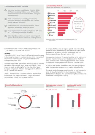 Car financing market
Santander Consumer Finance                                           Market share new business - new and used car

      Successful business model during the crisis (2008-                                        0%             10%             20%               30%
      2011); attributable profit increased 76% and the
      return on assets was double that of the average of                      Norway
      our competitors.                                                        Finland
                                                                              Spain
      Profit surged 51.5%, fuelled by gross income                                                                                              Leading
      (+14.0%), efficiency ratio of 31.8% and a 19.1%                         Denmark
                                                                                                                                          positions and
      drop in loan-loss provisions.                                           Poland
                                                                                                                                         critical mass in
      Solid contribution from all core countries, which                       Portugal
                                                                                                                                           10 core car
      registered double-digit growth in profits.                              Germany
                                                                                                                                                financing
      Sharp improvement in credit quality (lower NPL ratio                    UK
                                                                                                                                                markets
      at 3.77% and high coverage at 113%).                                    Sweden
                                                                              Italy
      Better liquidity position via deposit capturing and
      greater diversification of wholesale funding sources.
                                                                    Source: Local Consumer Finance Associations or internal estimates based on the
                                                                            publics statistics




Santander Consumer Finance’s attributable profit was EUR            In Europe, the focus was on organic growth and cross-selling,
1,228 million, 51.5% more than in 2010.                             backed by brand agreements (37 with 9 manufacturers), which
                                                                    increased the recurrence of profits and boosted new car
Strategy                                                            business, particularly in Germany and the UK.
The results in 2011 joined the unit’s differentiating performance
in the two prior years, the most demanding of the international     Increased penetration of the second hand car sector and in new
financial and economic crisis. SCF performed better than            car sales in central European and Nordic countries. The first
comparable business units.                                          steps were also taken in Germany by Santander Retail (former
                                                                    SEB) focusing in mortgages and in capturing customer funds.
Since the end of 2008, the area has almost doubled its quarterly
generation of attributable profit, while also offering a rising     In the US, high growth in new loans and the capacity to extract
return on assets consistently higher than that of the large         value from a greater presence in the market doubled profits.
European competitors. After the strong growth in 2011, the
return is double that of those.                                     This attractive performance made it possible for new partners to
                                                                    enter SC USA, formalised in the fourth quarter, and inject
The SCF business model is based on portfolio diversification,       $1,150 million of capital. This operation strengthes business and
leadership in core markets, efficiency, control of risks and        increases its future growth capacity.
recoveries and a single pan-European platform.




Diversified by products                                             Net operating income                                 Attributable profit
%                                                                   Million euros                                        Million euros

                                                                    + 7.2%       2011-2010                              + 51.5%         2011-2010
                                Car stock
                                finance 5%
                 Durables 5%
                                                                                                     3,604




                                                                                                                                                        1,228




                                             Auto-new
                                                                                      3,361




                                             25%
      Mortgages 17%
                                                                                                                                          811




      Credit cards and
             other 9%
                                             Auto-used 22%                    2010            2011                                 2010              2011
                   Direct 17%




108                                                                                                                                  ANNUAL REPORT 2011
 