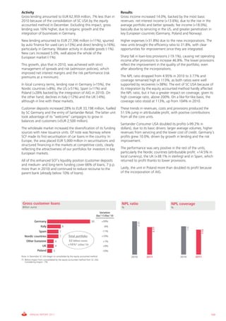 Activity                                                                                    Results
Gross lending amounted to EUR 62,959 million, 7% less than in                               Gross income increased 14.0%, backed by the most basic
2010 because of the consolidation of SC USA by the equity                                   revenues: net interest income (+13.6%), due to the rise in the
accounted method in December. Excluding this impact, gross                                  average portfolio and better spreads; fee income (+18.0%),
lending was 16% higher, due to organic growth and the                                       basically due to servicing in the US, and greater penetration in
integration of businesses in Germany.                                                       key European countries (Germany, Poland and Norway).
New lending amounted to EUR 27,396 million (+11%), spurred                                  Higher expenses (+31.8%) due to the new incorporations. The
by auto finance for used cars (+13%) and direct lending (+16%),                             new units brought the efficiency ratio to 31.8%, with clear
particularly in Germany. Weaker activity in durable goods (-1%).                            opportunities for improvement once they are integrated.
New cars increased 5.0%, well above the whole of the
European market (-1%).                                                                      Sharp fall in loan-loss provisions (-19.1%), causing net operating
                                                                                            income after provisions to increase 46.8%. The lower provisions
This growth, plus that in 2010, was achieved with strict                                    reflect the improvement in the quality of the portfolio, even
management of spreads and risk (admission policies), which                                  after absorbing the incorporations.
improved net interest margins and the risk performance (risk
premiums at a minimum).                                                                     The NPL ratio dropped from 4.95% in 2010 to 3.77% and
                                                                                            coverage remained high at 113%, as both ratios were well
In local currency terms, lending rose in Germany (+15%), the                                supported by recoveries (+38%). The exit of SC USA because of
Nordic countries (+8%), the US (+51%), Spain (+11%) and                                     its integration by the equity accounted method hardly affected
Poland (+28% backed by the integration of AIG in 2010). On                                  the NPL ratio, but it has a greater impact on coverage, given its
the other hand, declines in Italy (-12%) and the UK (-4%),                                  high coverage ratio, above 200%. On a like-for-like basis, the
although in line with these markets.                                                        coverage ratio stood at 113%, up from 104% in 2010.
Customer deposits increased 28% to EUR 33,198 million, fuelled                              These trends in revenues, costs and provisions produced the
by SC Germany and the entry of Santander Retail. The latter unit                            51.5% jump in attributable profit, with positive contributions
took advantage of its “welcome” campaigns to grow in                                        from all the core units.
balances and customers (+EUR 2,500 million).
                                                                                            Santander Consumer USA doubled its profits (+99.2% in
The wholesale market increased the diversification of its funding                           dollars), due to its basic drivers: larger average volumes, higher
sources with new issuance units. Of note was Norway where                                   revenues from servicing and the lower cost of credit. Germany’s
SCF made its first securitisation of car loans in the country. In                           profits grew 10.0%, driven by growth in lending and the risk
Europe, the area placed EUR 5,000 million in securitisations and                            improvement.
structured financing in the markets at competitive costs, clearly
reflecting the attractiveness of our portfolios for investors in key                        The performance was very positive in the rest of the units,
European markets.                                                                           particularly the Nordic countries (attributable profit: +14.5% in
                                                                                            local currency), the UK (+38.1% in sterling) and in Spain, which
All of this enhanced SCF’s liquidity position (customer deposits                            returned to profit thanks to lower provisions.
and medium- and long-term funding cover 66% of loans, 7 p.p.
more than in 2010) and continued to reduce recourse to the                                  Lastly, the unit in Poland more than doubled its profit because
parent bank (already below 10% of loans).                                                   of the incorporation of AIG.




 Gross customer loans                                                                       NPL ratio                          NPL coverage
 Billion euros                                                                              %                                  %
                                                                              Variation
                                                                            Dec’11/Dec’10

             Germany                                                   30         +39%
                                                                                                          4.95




                   Italy                    8                                      -4%
                                                                                                                                             128
                                                                                                                    3.77




                                                                                                                                                      113




                  Spain                 7                                         -11%
   Nordic countries                     7       Total portfolio:                  +10%
    Other Eurozone                  4            63 billion euros                 +1%
                     UK             4           +16%* o/Dec’10                    +9%
                 Poland         3                                                 -10%
Nota: In December SC USA began to consolidate by the equity accounted method                       2010          2011                 2010         2011
(*) Before impact from consolidated by the equity accounted method from SC USA.
    Considering impact: -7%




        ANNUAL REPORT 2011                                                                                                                                   109
 