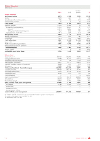 United Kingdom
Million euros

                                                                                                                           Variation
                                                                                                        2011       2010     amount              %
Income statement
Net interest income                                                                                    4,176      4,766      (590)         (12.4)
Net fees                                                                                               1,070      1,027          44            4.3
Gains (losses) on financial transactions                                                                 405        462        (57)         (12.4)
Other operating income (1)                                                                                26         30           (4)       (12.8)
Gross income                                                                                           5,678      6,285      (607)           (9.7)
Operating expenses                                                                                    (2,554)    (2,549)          (5)          0.2
  General administrative expenses                                                                     (2,203)    (2,241)         37           (1.7)
     Personnel                                                                                        (1,391)    (1,295)        (96)           7.4
      Other general administrative expenses                                                             (812)      (946)       134          (14.1)
  Depreciation and amortisation                                                                         (351)      (309)        (42)          13.6
Net operating income                                                                                   3,123      3,735      (612)         (16.4)
Net loan-loss provisions                                                                                (585)      (930)       345          (37.1)
Other income                                                                                            (972)      (105)      (866)         822.7
Profit before taxes                                                                                    1,567      2,700    (1,133)         (42.0)
Tax on profit                                                                                           (422)      (734)       313          (42.6)
Profit from continuing operations                                                                      1,145      1,965      (820)         (41.7)
Net profit from discontinued operations                                                                    —          —           —             —
Consolidated profit                                                                                    1,145      1,965      (820)         (41.7)
Minority interests                                                                                          0          0          (0)       (99.5)
Attributable profit to the Group                                                                       1,145      1,965      (820)         (41.7)

Balance sheet
Customer loans (2)                                                                                    252,154    233,856     18,298            7.8
Trading portfolio (w/o loans)                                                                          41,440     45,187     (3,747)          (8.3)
Available-for-sale financial assets                                                                        55        204        (149)       (73.0)
Due from credit institutions (2)                                                                       19,672     29,137     (9,465)        (32.5)
Intangible assets and property and equipment                                                            2,288      2,323          (35)        (1.5)
Other assets                                                                                           39,833     42,063     (2,230)          (5.3)
Total assets/liabilities & shareholders' equity                                                      355,443    352,769       2,673            0.8
Customer deposits (2)                                                                                 194,318    184,548       9,770            5.3
Marketable debt securities (2)                                                                         70,504     64,326       6,179            9.6
Subordinated debt (2)                                                                                   8,260      8,143          116           1.4
Insurance liabilities                                                                                      —           1            (1)    (100.0)
Due to credit institutions (2)                                                                         31,178     54,179   (23,000)          (42.5)
Other liabilities                                                                                      38,330     29,811       8,519          28.6
Shareholders' equity (3)                                                                               12,852     11,762       1,090            9.3
Other customer funds under management                                                                 15,744     14,369       1,375            9.6
  Mutual funds                                                                                         15,744     14,369       1,375            9.6
  Pension funds                                                                                            —          —             —            —
  Managed portfolios                                                                                       —          —             —            —
  Savings-insurance policies                                                                               —          —             —            —
Customer funds under management                                                                      288,826    271,386     17,440             6.4

(1).- Including dividends, income from equity-accounted method and other operating income/expenses
(2).- Including all on-balance sheet amounts for this item
(3).- Not including profit of the year




114                                                                                                                        ANNUAL REPORT 2011
 