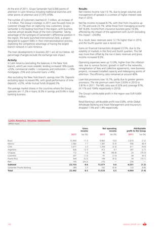 At the end of 2011, Grupo Santander had 6,046 points of                Results
attention in Latin America including traditional branches and          Net interest income rose 13.1%, due to larger volumes and
other points of attention and 27,975 ATMs.                             management of spreads in a context of higher interest rates
                                                                       than in 2010.
The number of customers reached 41.7 million, an increase of
1.4 million. The Group’s strategic in 2011 was focused more on         Net fee income increased 8.7%, with that from insurance up
customer linkage than on capturing new customers. Grupo                31.7% and cards 23.7%, while those from managing accounts
Santander is the leading franchise in the region, with business        fell 16.6%. Income from insurance business grew 16.9%,
volumes almost double those of the next competitor. Taking             affected by the impact of the agreement with Zurich (excluding
advantage of the synergies of Santander's differential position in     this impact: +34.8%).
the region, the bank launched International Desk, a project
designed to support SMEs in their internationalisation process,        As a result, basic revenues were 12.1% higher than in 2010,
exploiting the competitive advantage of having the largest             and the fourth quarter was a record one.
branch network in Latin America.
                                                                       Gains on financial transactions dropped 23.5%, due to the
The main developments in business 2011 are set out below. All          volatility of markets in the third and fourth quarters. This fall
percentage changes exclude the exchange-rate impact.                   was more than offset by the rise in basic revenues and gross
                                                                       income increased 9.5%.
Activity
In Latin America (excluding the balances in the New York               Operating expenses were up 13.0%, higher than the inflation
branch, which are more volatile), lending increased 18% (cards:        rate, due to various factors: growth in staff in the networks,
+25%; commercial credits – companies and institutions – +18%:          renegotiation of fees and collective agreements, new business
mortgages: 25% and consumer loans +14%).                               projects, increased installed capacity and redesigning points of
                                                                       attention. The efficiency ratio remained at around 40%.
Also excluding the New York branch, savings rose 5%. Deposits
excluding repos increased 9%, with good performance of time            Loan-loss provisions rose 16.7%, partly due to greater generic
deposits: +22%, while mutual funds dropped 2%.                         provisions. The risk premium went from 3.63% in 2010 to
                                                                       3.81% in 2011. The NPL ratio was 4.32% and coverage 97%,
The average market shares in the countries where the Group             (4.11% and 104% respectively in 2010).
operates are 11.2% in loans; 8.3% in savings and 9.4% in total
banking business.                                                      The Group's attributable profit in the region was EUR 4,664
                                                                       million.
                                                                       Retail Banking’s attributable profit rose 0.8%, while Global
                                                                       Wholesale Banking and Asset Management and Insurance's
                                                                       dropped 1.5% and 1.4% respectively.




Latin America. Income statement
Million euros

                                                                          Gross                Net operating                    Attributable
                                                                        income                       income             profit to the Group
                                                                2011     Var (%)            2011       Var (%)           2011        Var (%)

Brazil                                                       15,940         11.3           9,963         10.6            2,610          (7.2)
Mexico                                                        2,383           1.1          1,387          (3.3)            936          40.9
Chile                                                         2,077           2.2          1,264          (2.5)            611          (9.0)
Argentina                                                       926         12.3             472           4.7             287          (2.7)
Uruguay                                                         172           1.6             40        (46.8)              20        (70.3)
Colombia                                                        207         11.0              91         21.8               58          43.0
Puerto Rico                                                     344          (5.3)           169          (9.3)             34        (10.1)
Rest                                                            105        (24.3)            (15)           —              (24)           —
Subtotal                                                    22,153            8.6         13,371           6.6           4,531         (1.2)
Santander Private Banking                                       289           2.2            162          (0.4)            133          (4.8)
Total                                                       22,442            8.5         13,533           6.5           4,664         (1.4)




120                                                                                                                 ANNUAL REPORT 2011
 