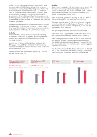 In SMEs, one of the strategic segments, programmes were                                   Results
strengthened with NAFIN (Nacional Financiera) to support                                  Gross income increased 4.5%. Net interest income grew 7.5%
entrepreneurs, constructors and travel agencies. The market                               due to greater activity and active management of spreads
share rose by more than two points in 2011 to more than                                   (record fourth quarter). Fee income rose 9.8%, with a positive
21%. In corporate finance and companies, strategies were                                  performance in insurance and transactional banking and a
implemented to increase the number of customers and                                       decline from cards and mutual funds.
products were designed for agricultural business, confirming
and foreign trade, which help to boost volumes. The magazine                              Gains on financial transactions dropped 42.5%, as a result of
Trade Finance awarded the bank its “Deal of the year” prize for                           the market's instability and volatility of interest rates.
financing Volkswagen.
                                                                                          Operating expenses were 11.6% higher, reflecting the larger
Other recognitions came from the magazine América Economía                                perimeter and greater installed capacity. Provisions confirmed
as the best bank in Mexico in its ranking of 25 banks in Latin                            the trend of previous quarters, falling 25.7%, in line with the
America, and from Global Finance, which recognised Santander                              improvement in risk premiums.
as the safest bank in Mexico in its Latin American ranking.
                                                                                          Net operating income after provisions increased 12.4%.
Activity
                                                                                          Attributable profit jumped 40.9% to EUR 936 million, mainly
As a result of this activity, the Group ‘s growth in lending
                                                                                          due to lower minority interests (+45.6% in local currency).
accelerated (+31%), with all products performing well and
spurred by the acquisition of GE Capital Corporation's                                    Retail banking’s profit was up 69.7% due to lower provisions
mortgage portfolio.                                                                       and revenues recovery. Asset Management and Insurance’s
                                                                                          rose 46.9% and Global Wholesale Banking’s dropped 22.8%,
Lending rose 22% on a like-for-like basis (excluding GE).
                                                                                          due to reduced results from markets and the worsening global
Mortgages increased 81% (+30% on a like-for-like basis),
                                                                                          economic environment.
commercial credit 22% and consumer loans 33%, while loans
via cards increased 14%.                                                                  The efficiency ratio was 41.8%, the recurrence ratio 68.0% and
                                                                                          ROE 21.2%. The NPL ratio (1.82%) and coverage (176%) were
Savings increased 8%, with demand deposits up 14%, time
                                                                                          still of high quality and evolved favourably during the year.
6% and mutual funds 3%.



Net operating income                          Attributable profit                         NPL ratio                         NPL coverage
after LLPs Million euros                      Million euros                               %                                 %

+ 8.8%*        2011-2010                     + 40.9%*         2011-2010
(*) Excluding exchange rate impact: +12.4%




                                                                                                                                         215
                                             (*) Excluding exchange rate impact: +45.6%
                                1,050




                                                                                                                                                  176
                                                                              936
                 965




                                                                                                        1.84




                                                                                                                  1.82
                                                               664




          2010            2011                          2010           2011                      2010          2011               2010         2011




        ANNUAL REPORT 2011                                                                                                                              125
 