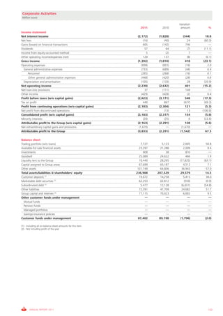 Corporate Activities
 Million euros

                                                                                        Variation
                                                                2011          2010       amount            %
Income statement
Net interest income                                           (2,172)      (1,828)         (344)         18.8
Net fees                                                           (16)         (40)           24       (60.3)
Gains (losses) on financial transactions                          605         (142)          746             —
Dividends                                                           57           64             (7)     (11.1)
Income from equity-accounted method                                   5           (2)            7           —
Other operating income/expenses (net)                             129          137              (8)       (6.1)
Gross income                                                  (1,392)      (1,810)           418       (23.1)
Operating expenses                                               (838)        (822)          (16)          2.0
  General administrative expenses                                (733)        (689)          (44)          6.4
     Personnel                                                   (285)        (268)           (16)         6.1
      Other general administrative expenses                      (448)        (420)           (28)         6.6
  Depreciation and amortisation                                  (105)        (133)            28       (20.9)
Net operating income                                          (2,230)      (2,632)           401       (15.2)
Net loan-loss provisions                                             37       (111)          149             —
Other income                                                     (429)        (428)             (2)         0.4
Profit before taxes (w/o capital gains)                       (2,623)      (3,171)           548       (17.3)
Tax on profit                                                      440          867         (427)       (49.3)
Profit from continuing operations (w/o capital gains)         (2,183)      (2,304)           121         (5.3)
Net profit from discontinued operations                              —          (13)            13    (100.0)
Consolidated profit (w/o capital gains)                       (2,183)      (2,317)           134         (5.8)
Minority interests                                                 (20)         (25)              6     (22.6)
Attributable profit to the Group (w/o capital gains)          (2,163)      (2,291)           128         (5.6)
Net extraordinary capital gains and provisions                 (1,670)            —      (1,670)             —
Attributable profit to the Group                              (3,833)      (2,291)      (1,542)          67.3

Balance sheet
Trading portfolio (w/o loans)                                   7,727        5,123         2,605         50.8
Available-for-sale financial assets                            23,297       21,288         2,009          9.4
Investments                                                       908           38           870           —
Goodwill                                                       25,089       24,622           466          1.9
Liquidity lent to the Group                                    10,440       28,265      (17,825)       (63.1)
Capital assigned to Group areas                                67,699       63,187         4,512          7.1
Other assets                                                  101,749       64,806        36,943         57.0
Total assets/liabilities & shareholders' equity              236,908      207,329        29,579         14.3
Customer deposits (1)                                          19,672       14,258         5,415         38.0
Marketable debt securities (1)                                 62,253       62,812          (559)        (0.9)
Subordinated debt (1)                                           5,477       12,128        (6,651)      (54.8)
Other liabilities                                              72,391       47,709        24,682         51.7
Group capital and reserves (2)                                 77,115       70,423         6,692          9.5
Other customer funds under management                              —            —              —           —
  Mutual funds                                                     —            —              —           —
  Pension funds                                                    —            —              —           —
  Managed portfolios                                               —            —              —           —
  Savings-insurance policies                                       —            —              —           —
Customer funds under management                               87,402       89,198        (1,796)        (2.0)

(1).- Including all on-balance sheet amounts for this item
(2).- Not including profit of the year




       ANNUAL REPORT 2011                                                                                  133
 