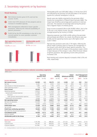 2. Secondary segments or by business
                                                                                                 Attributable profit was EUR 6,893 million, 9.1% less than 2010
Retail Banking                                                                                   and affected by the provision of EUR 620 million in the second
                                                                                                 quarter for customer remediation in the UK.
       Net interest income grew 6.3% and net fee
       income 10.8%.                                                                             Results were also slightly impacted by the perimeter effect
                                                                                                 (mainly the incorporation of Poland’s Bank Zachodni WBK). The
       Costs rose 9.9% because of new projects and an                                            impact was three/four percentage points positive on revenues
       increase in installed capacity.                                                           and costs. The evolution of exchange rates during the period
                                                                                                 had a negative impact of one/two points.
       Risk management reflected in lower specific
       provisions, offset by the reduced availability of                                         Gross income increased 6.0% to EUR 39,892 million, due to the
       generic provisions.                                                                       6.3% rise in net interest income, the main component, and
                                                                                                 strongly backed by fee income (+10.8%).
       Profit hit by the PPI remediation in the UK in the
       second quarter to cover possible customer                                                 Operating expenses rose 9.9% (+6.8% without the perimeter
       remediation.                                                                              and exchange rate effects). As a result, the efficiency ratio was
                                                                                                 42.8% and net operating income was 3.3% higher at EUR
 Net operating income                       Attributable profit                                  22,817 million.
 Million euros                              Million euros
                                                                                                 Net loan-loss provisions were only 3.1% higher, reflecting the
+ 3.3%     2011-2010                       -9.1%     2011-2010                                   efforts made in previous years to improve risk management in
                                                                                                 the Group’s units which led to lower specific provisions. This,
                                                                                                 together with the one-off impact of the provision made in 2010
                                                                                                 in Spain because of the change in rules, offset the lower release
                             22,817




                                                            7,579




                                                                                                 of generic provisions. Net operating income after provisions
                 22,088




                                                                              6,893




                                                                                                 increased 3.5%
                                                                                                 Both lending and customer deposits increased a little (+2% and
                                                                                                 +4%, respectively).
         2010             2011                      2010                2011




 Income statement and business volumes secondary segments
 Million euros

                                                                             Operating                             Retail               Global          Asset Management
                                                                         business areas                          Banking     Wholesale Banking               and Insurance
                                                                        2011          Var (%)          2011       Var (%)       2011      Var (%)           2011     Var (%)
Income statement
Net interest income                                                   32,993              6.3        30,273           6.3       2,458         5.2            263       13.2
Net fees                                                               10,487             7.3          8,933         10.8       1,174        (8.8)           380      (10.5)
Gains (losses) on financial transactions                                1,895          (31.0)          1,106       (17.3)         785      (42.3)                4    (91.3)
Other operating income (1)                                                278            (2.6)          (420)        64.0         258        55.0            440        17.3
Gross income                                                          45,655              4.1        39,892           6.0       4,675       (9.2)          1,088         0.6
Operating expenses                                                   (19,052)             9.7       (17,076)          9.9      (1,643)       10.1           (333)       (2.8)
  General administrative expenses                                    (17,048)             9.5       (15,243)          9.5      (1,507)       11.9           (298)        0.8
     Personnel                                                       (10,041)           10.8          (8,874)        10.8        (998)       11.6           (169)        5.1
      Other general administrative expenses                            (7,007)            7.7         (6,369)         7.6        (509)       12.5           (129)       (4.3)
  Depreciation and amortisation                                        (2,004)          10.9          (1,832)        13.5        (136)       (6.5)            (35)    (25.5)
Net operating income                                                  26,603              0.4        22,817           3.3       3,032     (17.1)             754         2.2
Net loan-loss provisions                                             (10,599)              4.5      (10,459)          3.1        (141)         —                 0        —
Other income                                                           (2,565)         129.9          (2,476)      127.6           (32)    192.1              (57)    230.8
Profit before taxes                                                   13,439          (11.7)           9,882        (9.0)       2,859     (21.5)             698       (3.3)
Tax on profit                                                          (3,376)         (10.9)         (2,382)        (9.0)       (766)     (21.2)           (227)       13.2
Profit from continuing operations                                     10,064          (12.0)           7,500        (9.0)       2,093     (21.7)             471       (9.6)
Net profit from discontinued operations                                    (24)          77.7             (24)       77.7            —         —                —         —
Consolidated profit                                                   10,039          (12.1)           7,475        (9.1)       2,093     (21.7)             471       (9.6)
Minority interests                                                         855           (9.6)            583        (9.8)         221       (8.2)              52    (13.0)
Attributable profit to the Group                                        9,184         (12.3)           6,893        (9.1)       1,872     (23.0)             419       (9.2)

Business volumes
Total assets                                                        1,191,780             1.3       888,242           3.3     277,723        (2.2)         25,814     (21.9)
Customer loans                                                        747,297             3.6       665,875           2.4      81,000       14.8              421       (8.2)
Customer deposits                                                     612,861             1.8       532,029           3.6      75,134      (11.2)           5,699      39.0
(1).- Including dividends, income from equity-accounted method and other operating income/expenses




136                                                                                                                                                  ANNUAL REPORT 2011
 