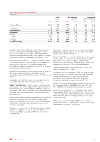 Retail Banking. Income statement
Million euros

                                                                          Gross               Net operating                   Attributable
                                                                        income                      income            profit to the Group
                                                              2011       Var (%)           2011      Var (%)           2011        Var (%)

Continental Europe                                           13,531          7.9          7,772           4.3          2,302         (3.0)
o/w: Spain                                                     7,143        (2.3)         3,745          (3.0)           737        (36.3)
     Portugal                                                    785      (20.8)            292        (40.4)             95        (72.5)
United Kingdom                                                 5,118       (8.6)          2,812       (13.9)             889       (43.2)
Latin America                                                19,134          9.8         11,087           8.3          3,209         (0.9)
o/w: Brazil                                                   13,660        11.9          8,147         11.5           1,588        (12.1)
     Mexico                                                    2,023          7.0         1,145            5.3           762          64.3
     Chile                                                     1,758          2.3         1,032          (3.2)           438        (14.5)
Sovereign                                                      2,109         2.2          1,145           0.5            493         21.2
Total Retail Banking                                         39,892          6.0         22,817           3.3          6,893         (9.1)




Retail banking in continental Europe, despite the recovery in          All the stock markets in the countries where we operate fell in
revenues and the positive impact of incorporations to the              2011 (double-digit falls, close to and even higher than 20% in
Group, was conditioned by the higher amount assigned to                some markets except for the US).
provisions and writedowns (from the fall in the amount released
from generic provisions). Attributable profit declined 3.0%.           Despite this difficult environment, the total volume of managed
                                                                       assets rose, the fruit of commercial efforts. Of note was the
Retail banking in the UK was 42.5% lower in sterling as it was         capturing of new business by the Latin American units,
hit by the PPI charge. Excluding this impact, attributable profit      especially Brazil. Business grew in Italy because of own activity
was almost the same as in 2010. Gross income declined,                 as well as the acquisition of Banca Privada MeliorBanca.
affected by regulatory changes, but this was offset by flat costs
and reduced needs for provisions.                                      The volume of managed customer funds was EUR 101,000
                                                                       million at the end of 2011 (+4%).
Retail banking revenues in Latin America continued to grow and
also costs, compatible with business development. Net                  Profit before tax was 2.0% higher (+4.7% excluding exchange
operating income was 9.2% higher, excluding the exchange rate          rate impact) at EUR 370 million, due to the rise in net interest
impact.                                                                income (+9.2%) and reduced needs for provisions and
                                                                       writedowns, which offset the lower gains on financial
Attributable profit, after loan-loss provisions and writedowns,        transactions and higher operating expenses (+9.1%).
was 0.8% higher than in 2010 in constant currency.
                                                                       The higher tax charge absorbed almost four points of growth in
Global Private Banking includes institutions that specialise in        attributable profit which at EUR 279 million was 1.5% lower
financial advice and asset management for high-income clients          than in 2010 (+1.4% excluding the exchange rate impact).
(Banco Banif in Spain and Santander Private Banking in the UK,
Latin America and Italy), as well as the units of domestic private     In Europe, the profit generated by Banco Banif grew notably
banking in Portugal and Latin America, jointly managed with            and dropped in the UK and Portugal. Of note in Latin America
local retail banks.                                                    was the strong growth in Brazil and the higher contribution of
                                                                       Chile. International Private Banking’s contribution was lower,
The division continued to install and adapt its common business        due to higher taxes.
model, the commercial processes of advice, differentiated
management of customers, personnel training, standardisation           Banco Banif in Spain and the private banking unit in Latin
of investment strategies and discretional management and               America were chosen by the magazine Euromoney as the best
unification of products.                                               private banks in Spain and Latin America.

IT platforms for management of clients continued to be adapted
so that they will be the same for all units. This platform is
currently operating in Spain, Italy and Mexico, and is being
installed in Brazil.




     ANNUAL REPORT 2011                                                                                                                137
 