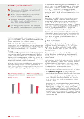 In Latin America, Santander signed a global agreement in July
Asset Management and Insurance                                    with the insurer Zurich to bolster business in the region. Under
                                                                  the agreement, which came into effect in the fourth quarter,
                                                                  Zurich has 51% of the holding company which groups
       Strong growth (+9%) in total revenues, (9.5% of
                                                                  Santander’s insurers in Argentina, Brazil, Chile, Mexico and
       the operating areas’ total).
                                                                  Uruguay, as well as a product distribution agreement in these
                                                                  countries.
       Mutual and pension funds: lower volumes partly
       offset by the better mix of products.                      Results
                                                                  Gross income flat at 0.6%, while net operating income rose
       Insurance: faster pace in revenues in Brazil and the       2.2% after the 2.8% fall in operating expenses. The other
       rest of Latin America and sustained recovery in            negative results and a higher tax charge caused attributable
       Spain and in consumer business.                            profit to be 9.2% lower. These results include a negative
                                                                  impact of EUR 64 million in gross income and EUR 53 million in
       The strategic alliance with Zurich was completed           net operating income from the global agreement with Zurich in
       and will boost the insurance offer in Latin America.       the fourth quarter. Excluding this impact, gross income
                                                                  increased 6.6% and net operating income 9.2%.
                                                                  The area’s total revenues contributed to the Group including
                                                                  those recorded by the distribution networks amounted to EUR
                                                                  4,334 million, 9.3% more than in 2010. The total contribution
                                                                  (profit before tax plus fees paid to the networks) was EUR
Total revenues generated by asset management and insurance        3,944 million (+9.4%).
rose 9.3% to EUR 4,334 million and accounted for 9.5% of the
Group’s total revenues from its operating areas.                     Asset Management

Attributable profit, after deducting distribution and             The global area of Santander Asset Management posted an
transformation costs, dropped 9.2% to EUR 419 million, largely    attributable profit of EUR 53 million. The total contribution
affected by lower revenues from insurance in the fourth quarter   (profit before tax and fees paid to the networks was EUR
after the global agreement with Zurich materialised.              1,062 million, 4.7% less than in 2010 and due to flat total
                                                                  revenues (-2.1%).
Strategy
Santander Asset Management advanced in developing a global        The revenue reduction was the result of a fall in managed
business model based on the Group’s management capacities         volumes, accelerated in the second half, which was partly
and the market knowledge of local fund managers. The push         offset by a better mix of products and, in consequence, in
given to the multimanager team to manage funds of funds, as       average revenues.
well as the creation of global teams to manage Latin American
and European mandates, underlined the progress.                   Total mutual and pension funds under management amounted
                                                                  to EUR 112,000 million, 10% less than in December 2010. The
Santander Insurance also continued to build its global business   preference for liquidity and on-balance sheet funds, together
model by launching units and businesses to respond to the         with more unstable markets in the second half of the year and
needs of local networks and customers, while preserving a low     the impact on prices, explain the fall in volumes.
risk profile model and one very efficient in its operations.
                                                                  The main developments by units and countries were as follows:
                                                                  • In traditional management of assets, mutual fund
Net operating income              Attributable profit               business remained resilient in a very demanding environment.
Million euros                     Million euros
                                                                    In this segment, the Group manages EUR 110,000 million in
+ 2.2%    2011-2010              -9.2%    2011-2010                 funds, investment companies and pension plans (-8%), of
                                                                    which 90% comes from four large markets (Brazil, the UK,
                                                                    Spain and Mexico).
                         754




                                                                    Business in Brazil, the main market for the Group by volume
                739




                                                                    (EUR 39,400 million), slowed down in the fourth quarter and
                                                  462




                                                                    ended the year 2% lower in local currency. In this market,
                                                           419




                                                                    where there is pressure for liquidity in certain segments and
                                                                    good capturing of funds that enable the treasury surpluses of
                                                                    companies to be maximised, Santander has a share of around
                                                                    14%. This is above its natural share in the retail segment, the
        2010          2011                2010          2011
                                                                    most profitable one.




      ANNUAL REPORT 2011                                                                                                          141
 