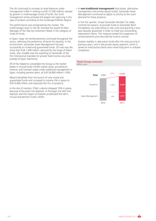 The UK continued to increase its retail balances under              • In non-traditional management (real estate, alternative
  management (+6% in sterling to EUR 15,700 million), backed            management and private equity funds), Santander Asset
  by growth in multimanager funds of funds. Our fund                    Management continued to adjust its activity to the scant
  management entity achieved the largest net capturing in this          demand for these products.
  type of product according to the Fundscape Pridham Report.
                                                                        In the first quarter, Grupo Santander decided, for solely
  This performance was recognised by the market. The                    commercial reasons, to provide funds to Santander Banif
  multimanager team in the UK received the award for Best               Inmobiliario, by subscribing to new units and granting a two-
  Manager of the Year by Investment Week in the category of             year liquidity guarantee in order to meet any outstanding
  funds of funds.                                                       redemption claims. This measure ended the suspension of
                                                                        reimbursements and returned the fund to normal.
  In Spain, large net reimbursements continued throughout the
  sector, reflecting the preference of banks for liquidity. In this     Greater stability in alternative funds after the restructuring in
  environment, Santander Asset Management focused                       previous years, and in the private equity segment, which is
  successfully on mixed and guaranteed funds. Of note was the           aimed at institutional clients who invest long term in unlisted
  more than EUR 1,000 million captured by the range of Select           companies.
  funds. Also notable was the awarding to Santander of the
  first institutional mandate for private fixed income securities
  outside of Spain (Germany).
                                                                      Total Group revenues
  All of this helped to consolidate the Group as the market           Million euros
  leader in mutual funds (16.6% market share, according to
  Inverco), and maintain assets under traditional management in
  Spain, including pension plans, at EUR 34,000 million (-13%).                                           +9%      4,334
                                                                                         Total    3,966
  Mexico benefited from the launch of new mixed and
  guaranteed funds and increased its volume 3% in pesos to
  EUR 9,400 million and improved the mix of products.                                 Insurance                    3,083
                                                                                                          +15%
  In the rest of markets, Chile’s volume dropped 10% in pesos,
  because of the push into deposits. In Portugal, the shift into
  deposits and the impact of markets accelerated the fall in
                                                                           Asset Management               -2%      1,251
  mutual and pension funds (-42%).

                                                                                                  2010             2011




142                                                                                                               ANNUAL REPORT 2011
 