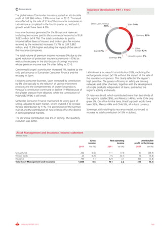 Insurance                                                        Insurance (breakdown PBT + Fees)
                                                                    %
The global area of Santander Insurance posted an attributable
profit of EUR 366 million, 3.8% more than in 2010. This result
was affected by the sale of 51% of the insurance companies in
Latin America completed in the fourth quarter as, without it,            Other Latin America                     Spain 14%
                                                                                       16%
growth would have been 4.0%.
Insurance business generated for the Group total revenues
(including fee income paid to the commercial networks) of EUR                                                           Germany 13%
3,083 million (+14.7%). The total contribution to profits
(income before taxes of insurers and brokers plus fee income
received by the networks) increased 15.7% to EUR 2,882
million, and 17.9% higher excluding the impact of the sale of                                                          Other
the insurance companies.                                                     Brazil 37%                                Europe 12%

The total volume of premium income increased 9% due to the                                                       United Kingdom 7%
good evolution of protection insurance premiums (+13%) as                                      Sovereign 1%
well as the recovery in the distribution of savings insurance
whose premium income rose 7% after falling in 2010.
Continental Europe‘s contribution increased 7%, backed by the
solid performance of Santander Consumer Finance and the             Latin America increased its contribution 26%, excluding the
recovery in Spain.                                                  exchange rate impact (+31% without the impact of the sale of
                                                                    the insurance companies). This clearly reflected the region’s
Excluding consumer business, Spain increased its contribution       high potential. The greater efficiency in selling via banking
by 8% due basically to the relaunch of savings-investment           networks and other channels, together with the development
products and the competitiveness of protection products.            of simple products independent of loans, pushed up the
Portugal’s contribution continued to decline (-19%) because of      region’s activity and results.
the greater pressure from deposits, while the contribution of
Poland (BZ WBK) is still small.                                     Of note was Brazil, which contributed more than two-thirds of
                                                                    the region’s total (+28%), and Mexico (+46%), while Chile only
Santander Consumer Finance maintained its strong pace of            grew 2%. On a like-for-like basis, Brazil’s growth would have
selling, adjusted to each market, which enabled it to increase      been 33%, Mexico 49% and Chile 5%, all in local currency.
its total contribution by 11%. The acceleration of the German
market and the contribution of new entities offset the decline      Sovereign, still installing its insurance model, continued to
in some peripheral markets.                                         increase its total contribution (+15% in dollars).

The UK’s total contribution rose 4% in sterling. The quarterly
evolution was better.



Asset Management and Insurance. Income statement
Million euros

                                                                       Gross                    Net operating                  Attributable
                                                                     income                           income           profit to the Group
                                                             2011       Var (%)           2011         Var (%)          2011         Var (%)

Mutual funds                                                  266         (0.3)                111       (1.9)            43          (38.9)
Pension funds                                                  23         (8.1)                 15       (5.7)            10            (4.8)
Insurance                                                     799          1.1                 629        3.1            366            (3.8)
Total Asset Management and Insurance                        1,088          0.6                 754        2.2            419           (9.2)




     ANNUAL REPORT 2011                                                                                                                  143
 