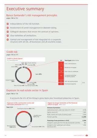 Informe_Gestion Riesgos 2011_ENG_V17:esp 28/02/12 11:17 Página 146




            Executive summary
        Banco Santander’s risk management principles
            pages 148 to 151


                  Independence of the risk function.
                  Involvement of senior management in decision-taking.
                  Collegiate decisions that ensure the contrast of opinions.
                  Clear definition of attributions.
                  Control and management of risk integrated via a corporate
                  structure with all risk, all businesses and all countries scope.




            Credit risk
            pages 156 to 177

            Credit to clients (gross)
            % of operating areas                                                                          225      Total Spain (Billion euros)
                                     Chile Rest of Latin America                                          12       Public administrations
                            Mexico 3% 3% 2% Sovereign 5%
                    Brazil 11%
                                                                                                          59       Residential mortgages

                                                                                                          26       Other loans to individuals

                                                                 Spain 29%
                                                                                                          105      Companies excluding
                                                                                                                   real estate purpose

       United Kingdom
                 34%                                                                                      23.4     With real estate purpose
                                                  Portugal 4%                                                                                     32.0
                                               Germany 4%                                                 8.6      Foreclosed properties
                          Rest of Europe 4% Commercial Poland 1%


            Exposure to real estate sector in Spain
            pages 168 to 170

                  It accounts for 4% of the Group's gross loans plus foreclosed properties in Spain.

            Exposure to the construction sector and                              Impact on Grupo Santander of the financial
            real estate promotion Billion euros                                  reform in Spain Million euros
            Total: 32.0                                                          Amount of provisions
                               Foreclosed properties 8.6 (27%)
                                                                                 Additional provisions under new rules at 31.12.2011               6,100
                                                                                 Against results 2011                                             -1,800
                                                                                 Buffer covered with surplus of existing capital                  -2,000
                                                            Doubtful loans
                                                            6.7 (21%)            Provisions pending                                              = 2,300

                                                                                 Financing of new provisions in 2012                              2,300
                                                                                 Charged to capital gains from the sale of Santander Colombia       900
                                                                                 Charged to other capital gains and ordinary                       1,400
            Normal portfolio
                12.8 (40%)                              Sub standard 3.9 (12%)   allowances 2012




      146                                                                                                                           ANNUAL REPORT 2011
 