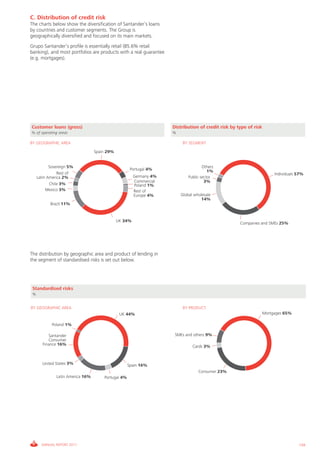 Informe_Gestion Riesgos 2011_ENG_V17:esp 28/02/12 11:18 Página 159




             C. Distribution of credit risk
             The charts below show the diversification of Santander’s loans
             by countries and customer segments. The Group is
             geographically diversified and focused on its main markets.
             Grupo Santander’s profile is essentially retail (85.6% retail
             banking), and most portfolios are products with a real guarantee
             (e.g. mortgages).




             Customer loans (gross)                                               Distribution of credit risk by type of risk
             % of operating areas                                                 %

             BY GEOGRAPHIC AREA                                                        BY SEGMENT

                                                Spain 29%


                         Sovereign 5%                                                             Others
                                                                   Portugal 4%                       1%
                             Rest of                                                                                                 Individuals 57%
                  Latin America 2%                                   Germany 4%           Public sector
                                                                     Commercial                    3%
                         Chile 3%                                    Poland 1%
                       Mexico 3%                                     Rest of
                                                                     Europe 4%        Global wholesale
                                                                                                14%
                         Brazil 11%


                                                            UK 34%
                                                                                                                  Companies and SMEs 25%




             The distribution by geographic area and product of lending in
             the segment of standardised risks is set out below.




              Standardised risks
              %


             BY GEOGRAPHIC AREA                                                        BY PRODUCT
                                                             UK 44%                                                             Mortgages 65%

                         Poland 1%

                        Santander                                                  SMEs and others 9%
                        Consumer
                     Finance 16%                                                            Cards 3%


                     United States 3%                             Spain 16%
                                                                                               Consumer 23%
                            Latin America 16%       Portugal 4%




                    ANNUAL REPORT 2011                                                                                                           159
 