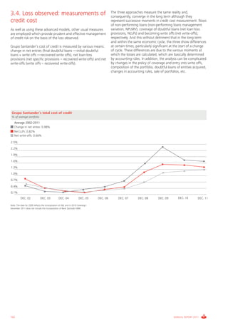 Informe_Gestion Riesgos 2011_ENG_V17:esp 28/02/12 11:18 Página 162




      3.4. Loss observed: measurements of                                                          The three approaches measure the same reality and,
                                                                                                   consequently, converge in the long term although they
      credit cost                                                                                  represent successive moments in credit cost measurement: flows
                                                                                                   of non-performing loans (non-performing loans management
      As well as using these advanced models, other usual measures                                 variation, NPLMV), coverage of doubtful loans (net loan-loss
      are employed which provide prudent and effective management                                  provisions, NLLPs) and becoming write offs (net write-offs),
      of credit risk on the basis of the loss observed.                                            respectively. And this without detriment that in the long term
                                                                                                   and within the same economic cycle, the three show differences
      Grupo Santander’s cost of credit is measured by various means:                               at certain times, particularly significant at the start of a change
      change in net entries (final doubtful loans —initial doubtful                                of cycle. These differences are due to the various moments at
      loans + write offs —recovered write offs), net loan-loss                                     which the losses are calculated, which are basically determined
      provisions (net specific provisions – recovered write-offs) and net                          by accounting rules. In addition, the analysis can be complicated
      write-offs (write offs – recovered write-offs).                                              by changes in the policy of coverage and entry into write offs,
                                                                                                   composition of the portfolio, doubtful loans of entities acquired,
                                                                                                   changes in accounting rules, sale of portfolios, etc.




       Grupo Santander´s total cost of credit
       % of average portfolio

         Average 2002-2011
         Change in net enties: 0.98%
         Net LLPs: 0.82%
         Net write-offs: 0.66%

      2.5%

      2.2%

      1.9%

      1.6%

      1.3%

      1.0%

      0.7%

      0.4%
      0.1%
                DEC. 02              DEC. 03            DEC. 04              DEC. 05     DEC. 06        DEC. 07       DEC. 08       DEC. 09       DEC. 10      DEC. 11

      Note: The data for 2009 reflects the incorporation of A&L and in 2010 Sovereign.
      December 2011 does not include the incorporation of Bank Zachodni WBK.




      162                                                                                                                                     ANNUAL REPORT 2011
 