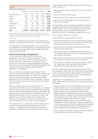 Informe_Gestion Riesgos 2011_ENG_V17:esp 28/02/12 11:18 Página 165




              Ratings of risk balances according to the FEVE monitoring                                                   Grupo Santander restricts these operations, with rigorous and
              system                                                                                                      selective criteria, to:
              Million euros at December 2011
                                                                                                                          • viable operations, which in origin do not have a very severe
                                              Extinguish          Secure Reduce              Monitor           Total        deterioration;
             Retail banking Spain                   4,760             485 11,250              12,649        29,143
                                                                                                                          • where the customer wishes to pay;
             Banesto                                7,467             151       2,018         11,154        20,790
                                                                                                                          • that improve the bank’s position in terms of expected loss;
             Portugal                                  394            247          987          2,221         3,848
                                                    1,112          N.A.(*)      N.A.(*)           417         1,529
                                                                                                                          • and where restructuring does not discourage additional
             Poland
                                                                                                                            efforts by the customer.
             United Kingdom                            235              60         844          1,923         3,062
             Sovereign                              1,678               46      1,167           2,002         4,894       In standardised customers, the general principles stated below
                                                                                                                          are applied rigorously, tending to exceptional circumstances
             Latin America                          1,339             437       1,876           7,248       10,901
                                                                                                                          when necessary. In the case of segmented customers, these
             Total                               16,984           1,426 18,142               37,614         74,166        principles can be used as an element of reference, but
                                                                                                                          particularly important is individualised analysis of each case.
             Note: 2011 shows the application of the FEVE tool in Poland. The classification of risk in FEVE is
             independent in each institution and responds to the various criteria for classification of these risks and
             management of them on the basis of the category in which they are classified.
                                                                                                                          • The customer’s overall risk is assessed.
             (*) Not applicable.                                                                                          • The risk with the customer does not increase.
             Ratings are reviewed at least every year, but if weaknesses are                                              • All the refinancing alternatives are assessed and their impact,
             detected, or on the basis of the rating, it is done more regularly.                                            ensuring that their results would be better than those likely
                                                                                                                            to be obtained if this process was not carried out.
             As regards the risks of standardised clients, the main indicators
             are monitored in order to detect shifts in the performance of the                                            • Particular attention is paid to guarantees and the possible
             loan portfolio with respect to the forecasts made in the credit                                                future evolution of their value.
             management programmes.                                                                                       • Their use is restricted, rewarding the restructuring of risks
                                                                                                                            with additional efforts by customers and avoiding actions that
             Payment restructurings and agreements
                                                                                                                            only postpone the problem.
             The restructuring of debts is part of the continuous
             management of risks with customers although it is during                                                     • Monitoring of these operations is carried out in a special way,
             periods of economic downturn when this practice assumes                                                        and maintained until the total extinction of the debt.
             greater importance. It arises when the customer is not in a
                                                                                                                          • For segmented customers, a very detailed analysis is carried
             condition to comply with the payment obligations contracted
                                                                                                                            out, case by case, where the expert opinion enables
             with the bank and so the possibility of adjusting the debt to the
                                                                                                                            adjustment of the most appropriate conditions.
             customer’s new payment capacity and/or improve the
             guarantees is contemplated.                                                                                  As well as close monitoring of these portfolios by the Group’s
                                                                                                                          risk management teams, both the various supervisory authorities
             The use of debt restructuring by Grupo Santander’s banks
                                                                                                                          to which Grupo Santander is subject and the internal audit of
             makes it necessary to establish common practices, which enable
                                                                                                                          the Group pay particular attention to control and appropriate
             these risks to be overseen. With this in mind, the corporate
                                                                                                                          assessment of the restructured portfolios.
             policy for restructuring the debts of customers was created,
             approved by the risk committee, which incorporates a series of                                               Depending on the management situation in which operations
             definitions, general principles and policies that must be applied                                            under restructuring find themselves in, we distinguish two types
             by all the Group.                                                                                            of operation:
             Within the activity of continuous monitoring, the risk                                                       • Those for customers under normal classification (without non-
             departments and the business area of recoveries, in coordination                                               performing loans) who, due to a change in their economic
             with the business areas, carry out centralised actions to identify                                             situation, could suffer an eventual deterioration in their
             those customers who might need to restructure their debts. The                                                 payment capacity. This contingency can be resolved by
             payment capacity is the central factor of analysis, given that the                                             adapting the debt conditions to the customer’s new capacity,
             purpose of restructuring is that the customer continue to pay                                                  thereby facilitating compliance with the payment obligation.
             back their loans. The factors taken into consideration are                                                     These operations are not the subject of concern, but a one-off
             indicative of the changes in the economic situation and, thus,                                                 circumstance to tackle within the normal customer
             signify a deterioration in the customer’s payment capacity.                                                    relationship. Moreover, as there was no need to anticipate
                                                                                                                            possible losses, it is not necessary to make loan-loss provisions
             The risk departments, in coordination with the business area of                                                to cover these operations. Once the conditions have changed,
             recoveries, are entrusted with approving the restructuring                                                     there is a certainty that the customer will comply with the
             operation, modifying the terms of the loan and improving                                                       payment periods with no problems and continuously.
             guarantees, if possible, as well as analysing the risks assumed.
                                                                                                                          • Loans classified as non-performing, due to delays in payment
                                                                                                                            or other situations, are known as refinancing.




                      ANNUAL REPORT 2011                                                                                                                                                   165
 