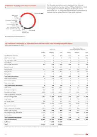 Informe_Gestion Riesgos 2011_ENG_V17:esp 28/02/12 11:18 Página 174




       Distribution of risk by sector Grupo Santander                                                            The Group’s risks division works closely with the financial
       %                                                                                                         division to actively manage credit portfolios. Its activities include
                                                                                                                 reducing the concentration of exposures through various
                                                                                                                 techniques such as using credit derivatives and securitisation to
                                                                                                                 optimise the risk-return relation of the whole portfolio.
                                                                                 Individuals 56%
                        Real estate
                            activity
                               8%
        Commerce and repairs
                          5%
                 Transport and
          communications 4%
                    Construction
           and public works 4%
         Elect. Gas and water prod.
                      and distr. 3%               Other
                                                  business    Rest 17%
                                                  services 3%


      *Rest includes sectors with concentration below 2%.




       OTC derivatives: distribution by equivalent credit risk and market value including mitigation impact
       Million euros at December 31, 2011

                                                                                                                                                                     Total market value
                                                                                                                       Total ECR                               including mitigation impact(*)

                                                                                                  Trading             Hedging                     Total   Trading       Hedging                 Total

      CDS Protection Acquired                                                                          397                  117                   515      1,627              79           1,706
      CDS Protection Sold                                                                               34                      0                   34    -1,735             -68           -1,803
      TRS Total Return Swap                                                                               0                     0                    0         0               0                   0
      CDS Options                                                                                         0                     0                    0         0               0                   0
      Total credit derivatives                                                                        431                   118                   549       -107              10                 -97
      Equity Forwards                                                                                     1                 118                   119          0               -8                 -8
      Equity Options                                                                                   512                  778                  1,290      -107            -245                -352
      Equity Swaps                                                                                        0                 643                   643          0             340                340
      Equity Spot                                                                                         0                     0                    0         0               0                   0
      Total equity derivatives                                                                        513                1,539                  2,052       -107              88                 -19
      Fixed-income Forwards                                                                             30                    99                  130          0              75                  75
      Fixed-income Options                                                                                0                     0                    0         0               0                   0
      Fixed-income Spot                                                                                   0                     0                    0         0               0                   0
      Total fixed income derivatives                                                                    30                    99                  130          0              75                 75
      Asset Swaps                                                                                   1,312                 2,360                  3,672       -22             311                289
      Exchange-rate Options                                                                            302                  264                   566       -168             -24                -192
      Exchange-rate Swaps                                                                           4,346               11,655                  16,001       437           1,256           1,693
      Other Exchange-rate Derivatives                                                                     2                     2                    4         -1              0                  -1
      Total exchange rates                                                                         5,962               14,281               20,243          246           1,543            1,789
      Asset Swaps                                                                                         0                 412                   412          0             134                134
      Call Money Swaps                                                                                 349                    52                  401       -187              14                -173
      IRS                                                                                         20,432                16,596                  37,028       562           5,186           5,748
      Forward Interest Rates                                                                            16                    21                    37       -25             -19                 -43
      Other Interest-rate Derivatives                                                               1,215                 1,574                  2,789       871            -848                  23
      Interest Rate Structures                                                                        229                   599                   828       135             -434                -298
      Total interest-rate derivatives                                                             22,240                19,254                  41,494     1,357          4,034            5,391
      Commodities                                                                                      287                  111                   398        235               8                243
      Total commodity derivatives                                                                     287                   111                   398       235                8                243
      Total otc derivatives                                                                      29,464                35,402               64,866        1,623           5,759            7,381
      Collateral                                                                                          0           -11,508              -11,508
      Total                                                                                      29,464                23,894               53,358
      (*) Market value used to take into account the impact of mitigating agreements in order to calculate the exposure by counterparty risk.




      174                                                                                                                                                             ANNUAL REPORT 2011
 