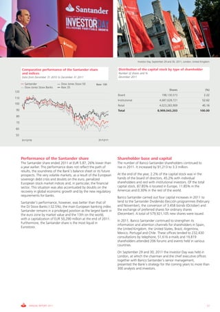 Investor Day, September 29 and 30, 2011, London, United Kingdom


      Comparative performance of the Santander share                      Distribution of the capital stock by type of shareholder
      and indices                                                         Number of shares and %
      Data from December 31 2010 to December 31 2011                      December 2011

        Santander                  Dow Jones Stoxx 50       Base: 100
        Dow Jones Stoxx Banks      Ibex 35
                                                                                                                     Shares                          (%)
120
                                                                          Board                                198,130,573                          2.22
110
                                                                          Institutional                      4,687,628,721                        52.62
100
                                                                          Retail                             4,023,283,909                        45.16
 90                                                                       Total                            8,909,043,203                        100.00
 80

 70

60

50
      31/12/10                                               31/12/11




      Performance of the Santander share                                  Shareholder base and capital
      The Santander share ended 2011 at EUR 5.87, 26% lower than          The number of Banco Santander shareholders continued to
      a year earlier. This performance does not reflect the path of       rise in 2011. It increased by 91,213 to 3.3 million.
      results, the soundness of the Bank’s balance sheet or its future
      prospects. The very volatile markets, as a result of the European   At the end of the year, 2.2% of the capital stock was in the
      sovereign debt crisis and doubts on the euro, penalized             hands of the board of directors, 45.2% with individual
      European stock market indices and, in particular, the financial     shareholders and rest with institutional investors. Of the total
      sector. This situation was also accentuated by doubts on the        capital stock, 87.85% is located in Europe, 11.85% in the
      recovery in global economic growth and by the new regulatory        Americas and 0.30% in the rest of the world.
      requirements for banks.
                                                                          Banco Santander carried out four capital increases in 2011 to
      Santander’s performance, however, was better than that of           tend to the Santander Dividendo Elección programmes (February
      the DJ Stoxx Banks (-32.5%), the main European banking index.       and November), the conversion of 3,458 bonds (October) and
      Santander remains in a privileged position as the largest bank in   the exchange of preferred shares for ordinary shares
      the euro zone by market value and the 13th on the world,            (December). A total of 579,921,105 new shares were issued.
      with a capitalization of EUR 50,290 million at the end of 2011.
                                                                          In 2011, Banco Santander continued to strengthen its
      Furthermore, the Santander share is the most liquid in
                                                                          information and attention channels for shareholders in Spain,
      Eurostoxx.
                                                                          the United Kingdom, the United States, Brazil, Argentina,
                                                                          Mexico, Portugal and Chile. These offices tended to 232,430
                                                                          consultations by telephone, 51,616 e-mails and 19,819
                                                                          shareholders attended 206 forums and events held in various
                                                                          countries.
                                                                          On September 29 and 30, 2011 the Investor Day was held in
                                                                          London, at which the chairman and the chief executive officer,
                                                                          together with Banco Santander’s senior management,
                                                                          presented the Bank’s strategy for the coming years to more than
                                                                          300 analysts and investors.




           ANNUAL REPORT 2011                                                                                                                         17
 