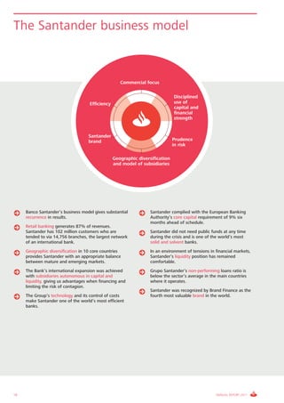 The Santander business model



                                                     Commercial focus

                                                                               Disciplined
                                     Efficiency                                use of
                                                                               capital and
                                                                               financial
                                                                               strength


                                    Santander
                                    brand                                      Prudence
                                                                               in risk

                                                  Geographic diversification
                                                  and model of subsidiaries




     Banco Santander’s business model gives substantial            Santander complied with the European Banking
     recurrence in results.                                        Authority’s core capital requirement of 9% six
                                                                   months ahead of schedule.
     Retail banking generates 87% of revenues.
     Santander has 102 million customers who are                   Santander did not need public funds at any time
     tended to via 14,756 branches, the largest network            during the crisis and is one of the world’s most
     of an international bank.                                     solid and solvent banks.
     Geographic diversification in 10 core countries               In an environment of tensions in financial markets,
     provides Santander with an appropriate balance                Santander’s liquidity position has remained
     between mature and emerging markets.                          comfortable.
     The Bank’s international expansion was achieved               Grupo Santander’s non-performing loans ratio is
     with subsidiaries autonomous in capital and                   below the sector’s average in the main countries
     liquidity, giving us advantages when financing and            where it operates.
     limiting the risk of contagion.
                                                                   Santander was recognized by Brand Finance as the
     The Group’s technology and its control of costs               fourth most valuable brand in the world.
     make Santander one of the world’s most efficient
     banks.




18                                                                                                  ANNUAL REPORT 2011
 