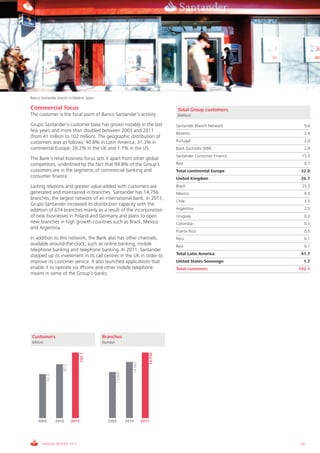 Banco Santander branch in Madrid, Spain

Commercial focus                                                                      Total Group customers
The customer is the focal point of Banco Santander’s activity.                        (Million)

Grupo Santander’s customer base has grown notably in the last                        Santander Branch Network       9.6
few years and more than doubled between 2003 and 2011
                                                                                     Banesto                        2.4
(from 41 million to 102 million). The geographic distribution of
customers was as follows: 40.8% in Latin America, 31.3% in                           Portugal                       2.0
continental Europe, 26.2% in the UK and 1.7% in the US.                              Bank Zachodni WBK              2.4
                                                                                     Santander Consumer Finance    15.5
The Bank’s retail business focus sets it apart from other global
competitors, underlined by the fact that 99.8% of the Group’s                        Rest                           0.1
customers are in the segments of commercial banking and                              Total continental Europe      32.0
consumer finance.                                                                    United Kingdom                26.7
Lasting relations and greater value-added with customers are                         Brazil                        25.3
generated and maintained in branches. Santander has 14,756                           Mexico                         9.3
branches, the largest network of an international bank. In 2011,
                                                                                     Chile                          3.5
Grupo Santander increased its distribution capacity with the
addition of 674 branches mainly as a result of the incorporation                     Argentina                      2.5
of new businesses in Poland and Germany and plans to open                            Uruguay                        0.2
new branches in high growth countries such as Brazil, Mexico                         Colombia                       0.3
and Argentina.
                                                                                     Puerto Rico                    0.5
In addition to this network, the Bank also has other channels,                       Peru                           0.1
available around-the-clock, such as online banking, mobile                           Rest                           0.1
telephone banking and telephone banking. In 2011, Santander
stepped up its investment in its call centres in the UK in order to                  Total Latin America           41.7
improve its customer service. It also launched applications that                     United States-Sovereign        1.7
enable it to operate via iPhone and other mobile telephone                           Total customers              102.1
means in some of the Group’s banks.




Customers                                  Branches
Million                                    Number
                                   102.1




                                                                            14,756
                                                                14,082
                     97.2




                                                    13,660
           92.0




    2009          2010      2011             2009            2010        2011




       ANNUAL REPORT 2011                                                                                         19
 