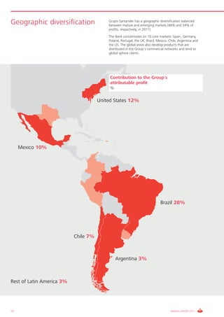 Geographic diversification                Grupo Santander has a geographic diversification balanced
                                          between mature and emerging markets (46% and 54% of
                                          profits, respectively, in 2011).
                                          The Bank concentrates on 10 core markets: Spain, Germany,
                                          Poland, Portugal, the UK, Brazil, Mexico, Chile, Argentina and
                                          the US. The global areas also develop products that are
                                          distributed in the Group’s commercial networks and tend to
                                          global sphere clients.




                                           Contribution to the Group´s
                                           attributable profit
                                           %

                                      United States 12%




     Mexico 10%




                                                                             Brazil 28%




                           Chile 7%



                                              Argentina 3%



Rest of Latin America 3%




24                                                                                  ANNUAL REPORT 2011
 