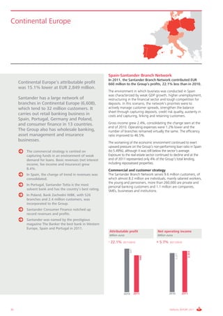 Continental Europe




                                                           Spain-Santander Branch Network
                                                           In 2011, the Santander Branch Network contributed EUR
     Continental Europe’s attributable profit              660 million to the Group’s profits, 22.1% less than in 2010.
     was 15.1% lower at EUR 2,849 million.
                                                           The environment in which business was conducted in Spain
                                                           was characterized by weak GDP growth, higher unemployment,
     Santander has a large network of                      restructuring in the financial sector and tough competition for
     branches in Continental Europe (6,608),               deposits. In this scenario, the network’s priorities were to
     which tend to 32 million customers. It                actively manage customer spreads, strengthen the balance
                                                           sheet through capturing deposits, credit risk quality, austerity in
     carries out retail banking business in                costs and capturing, linking and retaining customers.
     Spain, Portugal, Germany and Poland,
     and consumer finance in 13 countries.                 Gross income grew 2.4%, consolidating the change seen at the
                                                           end of 2010. Operating expenses were 1.2% lower and the
     The Group also has wholesale banking,                 number of branches remained virtually the same. The efficiency
     asset management and insurance                        ratio improved to 46.5%.
     businesses.                                           The worsening of the economic environment continued to exert
                                                           upward pressure on the Group’s non-performing loan ratio in Spain
         The commercial strategy is centred on             (to 5.49%), although it was still below the sector’s average.
         capturing funds in an environment of weak         Exposure to the real estate sector continued to decline and at the
         demand for loans. Basic revenues (net interest    end of 2011 represented only 4% of the Group’s total lending,
         income, fee income and insurance) grew            including repossessed properties.
         8.4%.                                             Commercial and customer strategy
         In Spain, the change of trend in revenues was     The Santander Branch Network serves 9.6 million customers, of
         consolidated.                                     which almost 8.2 million are individuals, mainly salaried workers,
                                                           the young and pensioners, more than 260,000 are private and
         In Portugal, Santander Totta is the most
                                                           personal banking customers and 1.1 million are companies,
         solvent bank and has the country’s best rating.   SMEs, businesses and institutions.
         In Poland, Bank Zachodni WBK, with 526
         branches and 2.4 million customers, was
         incorporated to the Group.
         Santander Consumer Finance notched up
         record revenues and profits.
         Santander was named by the prestigious
         magazine The Banker the best bank in Western
         Europe, Spain and Portugal in 2011.
                                                           Attributable profit                Net operating income
                                                           Million euros                      Million euros

                                                           - 22.1%    2011/2010              + 5.7%     2011/2010
                                                                           847




                                                                                                                             2,353
                                                                                                              2,227
                                                                                    660




                                                                       2010      2011                  2010           2011




30                                                                                                      ANNUAL REPORT 2011
 