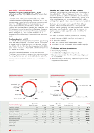 Santander Consumer Finance                                                                   Germany, the United States and other countries
Santander Consumer Finance generated a record                                                Santander has 303 branches in Germany, EUR 30,403 million of
attributable profit of EUR 1,228 million, 51.5% more than                                    loans, EUR 31,174 million of deposits and more than 7 million
in 2010.                                                                                     customers. Santander is the market leader in consumer finance
                                                                                             and the second in auto finance in Germany. Since January 2011,
Santander carries out its consumer finance business in 13                                    it has a retail banking unit. Its profit increased 10.0% in 2011,
European countries, notably Germany, and also in the US. The                                 with significant growth in loans and an improvement in credit risk.
business model is based on offering financial solutions through
more than 135,000 distributors (auto concessionaires and                                     Santander Consumer USA’s profit surged 99.2% in dollars to
shops). Once a relation is started with a customer, direct                                   EUR 484 million, spurred by the increase in managed credit
commercial actions are taken to link them and make them loyal.                               volumes, the rise in revenues from managing third party portfolios
With a business centred on auto finance, Santander Consumer                                  and a lower cost of credit. The entry of new partners into the
Finance has signed 37 agreements with nine car producers in                                  capital was announced in September, which valued the unit
the last three years. SCF also has other products such as                                    at $4,000 million.
personal loans, credit for buying consumer durables and credit
cards.                                                                                       The rest of countries also produced positive results, particularly:
                                                                                             • Nordic countries (+14.5% in profits in local currency).
Results and activity in 2011
In a globally unfavourable economic environment, gross lending                               • UK (+38.1% in sterling)
stood at EUR 62,959 million, 16% (*) more than in 2010, thanks                               • Spain, with a positive result in a very weak market.
to organic growth and the incorporation in Germany. Deposits                                 • Santander Consumer Bank Poland almost doubled its profits.
rose 28% to EUR 33,198 million (Germany accounted for 94%).
Gross income increased 14.0% (+13.6% net interest income and                                       Medium- and long-term objectives
+18.0% net fee income).
                                                                                             • Maintain high profitability.
Santander Consumer Finance has the best efficiency ratio                                     • Consolidate the Top 3 position in key markets.
(31.8%) and return on assets compared to its main competitors.                               • Strengthen leadership in the reference financial entity model
The non-performing loan ratio continued to decline to 3.77%.                                   for car producers.
(*) Isolating Santander Consumer USA which consolidated by the equity accounted method in    • Maintain leadership in efficiency and reinforce specialization
December 2011.
                                                                                               in payments and recoveries.




 Lending by countries                                                                        Lending by segments
 %                                                                                           %

                                                  Germany 48%                                                                       Cars – new 25%
                                                                                                           Credit
                                                                                                            cards
     Netherlands 2%                                                                                          2%
          Austria 2%                                                                                                                              Cars- second hand 22%
                                                                                             Stock Finance 5%
        Portugal 2%

                    UK 6%                                                                          Other 7%
                                                                        Spain 12%

                    Poland 5%                                                                Electrical household
                                                                                                  appliances 5%
                                                                                                                                             Direct businesses 17%
             Nordic countries 11%                         Italy 12%                                                 Mortgages 17%


                                                       Santander                                       B. Zachodni            Santander                            Total
 Continental Europe                               Branch Network                Banesto     Portugal          WBK       Consumer Finance         Rest
Customers (million)                                               9.6                 2.4        2.0          2.4                     15.5       0.1               32.0
Branches (number)                                              2,915               1,714         716          526                     647            90        6,608
Employees (number)                                           18,704                9,548      6,091         9,383                   15,610     4,530          63,866
Customer loans on the balance sheet(*)                     102,643               68,850      28,403         8,479                   60,276    46,429         315,081
Managed customer funds(*)                                  107,469               82,444      31,188        12,383                   39,008    61,571         334,064
                            ( )
Net operating income *                                         2,353               1,112         443          366                    3,604       857           8,735
Attributable profit(*)                                           660                 130         174          232                    1,228       424           2,849
Efficiency (%)                                                  46.5                 47.4      54.4          47.0                     31.8      54.6               43.1

(*) Million euros




         ANNUAL REPORT 2011                                                                                                                                           33
 