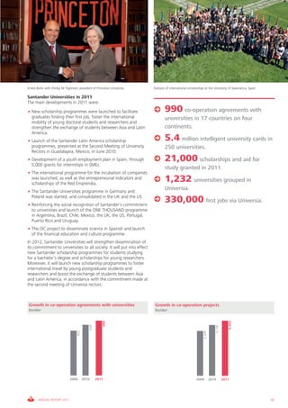 Emilio Botín with Shirley M Tilghman, president of Princeton University   Delivery of international scholarships at the University of Salamanca, Spain

Santander Universities in 2011
The main developments in 2011 were:
• New scholarship programmes were launched to facilitate                          990 co-operation agreements with
  graduates finding their first job, foster the international                     universities in 17 countries on four
  mobility of young doctoral students and researchers and
  strengthen the exchange of students between Asia and Latin                      continents.
  America.
• Launch of the Santander Latin America scholarship                               5.4 million intelligent university cards in
  programmes, presented at the Second Meeting of University                       250 universities.
  Rectors in Guadalajara, Mexico, in June 2010.
• Development of a youth employment plan in Spain, through                        21,000 scholarships and aid for
  5,000 grants for internships in SMEs.
                                                                                  study granted in 2011.
• The international programme for the incubation of companies
  was launched, as well as the entrepreneurial indicators and
  scholarships of the Red Emprendia.
                                                                                  1,232 universities grouped in
• The Santander Universities programme in Germany and
                                                                                  Universia.
  Poland was started, and consolidated in the UK and the US.
• Reinforcing the social recognition of Santander’s commitment
                                                                                  330,000 first jobs via Universia.
  to universities and launch of the ONE THOUSAND programme
  in Argentina, Brazil, Chile, Mexico, the UK, the US, Portugal,
  Puerto Rico and Uruguay.
• The I3C project to disseminate science in Spanish and launch
  of the financial education and culture programme.
In 2012, Santander Universities will strengthen dissemination of
its commitment to universities to all society. It will put into effect
new Santander scholarship programmes for students studying
for a bachelor’s degree and scholarships for young researchers.
Moreover, it will launch new scholarship programmes to foster
international travel by young postgraduate students and
researchers and boost the exchange of students between Asia
and Latin America, in accordance with the commitment made at
the second meeting of Universia rectors.



 Growth in co-operation agreements with universities                       Growth in co-operation projects
 Number                                                                    Number
                                                       990




                                                                                                                                     4,455
                                             938




                                                                                                                          4,149
                                    833




                                                                                                               3,340




                               2009       2010     2011                                                  2009          2010       2011




       ANNUAL REPORT 2011                                                                                                                                45
 