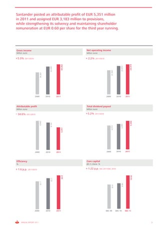 Santander posted an attributable profit of EUR 5,351 million
in 2011 and assigned EUR 3,183 million to provisions,
while strengthening its solvency and maintaining shareholder
remuneration at EUR 0.60 per share for the third year running.




Gross income                                                           Net operating income
Million euros                                                          Million euros

+ 5.3%    2011/2010                                                    + 2.2%     2011/2010




                                                                                                                                      24,373
                                                              44,262




                                                                                                                      23,853
                                              42,049




                                                                                                     22,960
                              39,381




                       2009            2010            2011                                   2009             2010            2011




Attributable profit                                                    Total dividend payout
Million euros                                                          Million euros

– 34.6%     2011/2010                                                  + 5.2%     2011/2010




                                                                                                                                      5,260
                              8,943




                                              8,181




                                                                                                                      4,999
                                                                                                     4,919
                                                              5,351




                       2009            2010            2011                                   2009            2010             2011




Efficiency                                                             Core capital
%                                                                      BIS II criteria. %

+ 1.6 p.p.      2011/2010
                                                                       + 1.22 p.p. DEC 2011/DEC 2010
                                                                                                                                       10.02
                                                              44.9
                                               43.3
                              41.7




                                                                                                                       8.80
                                                                                                      8.61




                      2009             2010            2011                                   DEC 09          DEC 10           DEC 11




     ANNUAL REPORT 2011                                                                                                                        3
 