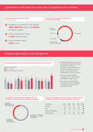 Commitment of the board and main areas of experience of its members



 Board’s interest in the Bank’s capital                                                        Main areas of professional experience
 Data at year-end 2011                                                                         of the board members


           NUMBER OF SHARES OF THE BOARD
           198,130,573 equal to 2.224%                                                                     Audit and
           of share capital                                                                                consulting 1

                                                                                                            Tourism 1                                  Banking 12
           STOCK EXCHANGE VALUE
           1,163 million euros
                                                                                                            University 2
           STOCK LISTING PRICE
                                                                                                           Technology and
           5.87 euros                                                                                      telecommunications 2




Corporate governance in risk management


Average attendance rate at meetings of the committees of the board %                                                       • Mr Matías Rodríguez Inciarte, third
                                                                                                                             vice-chairman of Banco Santander
                                                                                                                             and chairman of the risk
     Executive committee                                                                                                     committee, reports directly to the
     Risk committee                                                                                                          executive committee and to the
     Audit and compliance committee                                                                                          board, which guarantees the
                                                                                                                             independence of the risk function.
                                                                                                              95.4




                                                                                                                           • The risk committee held 99
                                                              92.7
                                92.5




                                                                                                                             meetings in 2011, each of which
                                              92.0




                                                                       92.2
 90.5




                                       90.9




                                                                                                                             lasted approximately 3 hours.
                                                      89.5
                        90.3




                                                                               90.7

                                                                                      89.1


                                                                                             89.2

                                                                                                    87.5
         87.1




                                                                                                                           • The executive committee held
                86.2




                                                                                                                             59 meetings in 2011 and devoted
                                                                                                                             a significant amount of time to
                                                                                                                             discussions on risks.

        2007                   2008                  2009                     2010                  2011




Participation in the executive committee, the risk                                            Number of meetings of the executive committee, the risk
committee and the audit and compliance committee                                              committee and the audit and compliance committee

4 directors
participate in 2 of                                                                          Committees                           2007   2008     2009    2010       2011
the 3 committees
                                                                                             Executive                              55     59       56      55         59
                                                                                             Risk                                   98    102       99      99         99
                                                                                             Audit and compliance                   13     11       11      11         12
                                                                                             Total meetings                       166     172      166     165        170
                                                             8 out of the 18 directors
                                                             participate in 1 of the 3
                                                             committees
     1 director is
     a member of
     all 3 committees




60                                                                                                                                              ANNUAL REPORT 2011
 