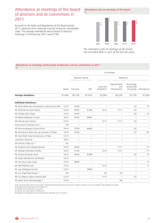 Attendance at meetings of the board                                                                      Attendance rate at meetings of the board
                                                                                                         %
of directors and its committees in
2011




                                                                                                                                               97.1




                                                                                                                                                                                              91.5
                                                                                                                                                                               90.1
                                                                                                                                                             91.9
                                                                                                                                 90.2
Pursuant to the Rules and Regulations of the Board (article
20.1), absences from meetings must be limited to unavoidable
cases. The average attendance rate at board of directors’
meetings in financial year 2011 was 91.5%.


                                                                                                                          2007          2008          2009              2010           2011

                                                                                                        The attendance rate at meetings of the board
                                                                                                        has exceeded 90% in each of the last five years.




 Attendance at meetings of the board of directors and its committees in 2011
 %

                                                                                                                                        Committees

                                                                                         Decision-making                                                       Reporting


                                                                                                                                                 Appointments              Technology,
                                                                                                                             Audit and                   and               productivity
                                                                         Board       Executive                 Risk         compliance           remuneration               and quality International

Average attendance                                                    91.54%           89.15%             87.47%                95.38%                  96.23%                        93.75%         87.50%


Individual attendance:
Mr Emilio Botín-Sanz de Sautuola y García de los Ríos                    13/14           52/59                     –                     –                          –                    2/2            1/1
Mr Fernando de Asúa Álvarez                                              13/14           55/59               91/99                  12/12                  11/11                         2/2              –
Mr Alfredo Sáenz Abad                                                    13/14           54/59                     –                     –                          –                    2/2            1/1
Mr Matías Rodríguez Inciarte                                             14/14           59/59               99/99                       –                          –                      –              –
Mr Manuel Soto Serrano                                                   13/14                 –                   –                12/12                  11/11                         2/2              –
Assicurazioni Generali S.p.A. (1)                                           7/9                –                   –                     –                          –                      –              –
Mr Antonio Basagoiti García-Tuñón                                        14/14           57/59               94/99                       –                          –                    2/2              –
Ms Ana Patricia Botín-Sanz de Sautuola y O’Shea                          12/14           37/59                     –                     –                          –                    1/2            0/1
Mr Javier Botín-Sanz de Sautuola y O’Shea                                13/14                 –                   –                     –                          –                      –              –
Lord Burns (Terence)                                                     10/14                 –                   –                     –                          –                      –              –
                             (2)
Mr Vittorio Corbo Lioi                                                      4/5                –                   –                     –                          –                      –              –
Mr Guillermo de la Dehesa Romero                                         14/14           54/59                     –                     –                 11/11                           –            1/1
Mr Rodrigo Echenique Gordillo                                            14/14           51/59                     –                12/12                  11/11                           –            1/1
Mr Antonio Escámez Torres                                                14/14           59/59               91/99                       –                          –                    2/2            1/1
Mr Ángel Jado Becerro de Bengoa                                          14/14                 –                   –                     –                          –                      –              –
Mr Francisco Luzón López                                                 13/14           48/59                     –                     –                          –                      –            1/1
Mr Abel Matutes Juan                                                     13/14                 –                   –                12/12                           –                      –            1/1
Mr Juan Rodríguez Inciarte                                               12/14                 –             58/99                       –                          –                      –              –
                                   (3)
Mr Luis Ángel Rojo Duque                                                    3/6                –                   –                    3/5                      3/5                       –              –
Mr Luis Alberto Salazar-Simpson Bos                                      13/14                 –                   –                11/12                           –                    2/2              –
                                         (4)
Ms Isabel Tocino Biscarolasaga                                           13/14                 –                   –                     –                       4/4                       –              –

Note: the denominator refers to the number of meetings held during the year during which a director served as such or as a member of the respective committee.
(1) Withdraws from the board on 24 October 2011.
(2) Member of the board since 22 July 2011.
(3) Vacates office upon death on 24 May 2011.
(4) Member of the appointments and remuneration committee since 21 July 2011.




         ANNUAL REPORT 2011                                                                                                                                                                              69
 