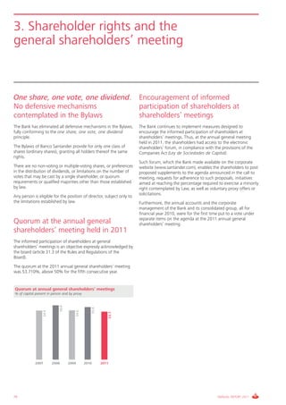 3. Shareholder rights and the
general shareholders’ meeting



One share, one vote, one dividend. Encouragement of informed
No defensive mechanisms            participation of shareholders at
contemplated in the Bylaws         shareholders’ meetings
The Bank has eliminated all defensive mechanisms in the Bylaws,                    The Bank continues to implement measures designed to
fully conforming to the one share, one vote, one dividend                          encourage the informed participation of shareholders at
principle.                                                                         shareholders’ meetings. Thus, at the annual general meeting
                                                                                   held in 2011, the shareholders had access to the electronic
The Bylaws of Banco Santander provide for only one class of                        shareholders’ forum, in compliance with the provisions of the
shares (ordinary shares), granting all holders thereof the same                    Companies Act (Ley de Sociedades de Capital).
rights.
                                                                                   Such forum, which the Bank made available on the corporate
There are no non-voting or multiple-voting shares, or preferences                  website (www.santander.com), enables the shareholders to post
in the distribution of dividends, or limitations on the number of                  proposed supplements to the agenda announced in the call to
votes that may be cast by a single shareholder, or quorum                          meeting, requests for adherence to such proposals, initiatives
requirements or qualified majorities other than those established                  aimed at reaching the percentage required to exercise a minority
by law.                                                                            right contemplated by Law, as well as voluntary proxy offers or
                                                                                   solicitations.
Any person is eligible for the position of director, subject only to
the limitations established by law.                                                Furthermore, the annual accounts and the corporate
                                                                                   management of the Bank and its consolidated group, all for
                                                                                   financial year 2010, were for the first time put to a vote under
                                                                                   separate items on the agenda at the 2011 annual general
Quorum at the annual general                                                       shareholders’ meeting.
shareholders’ meeting held in 2011
The informed participation of shareholders at general
shareholders’ meetings is an objective expressly acknowledged by
the board (article 31.3 of the Rules and Regulations of the
Board).
The quorum at the 2011 annual general shareholders’ meeting
was 53.710%, above 50% for the fifth consecutive year.


Quorum at annual general shareholders’ meetings
% of capital present in person and by proxy
                                  56.6




                                                              55.9
                                                54.6
                    54.4




                                                                            53.7




             2007          2008          2009          2010          2011




70                                                                                                                            ANNUAL REPORT 2011
 