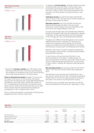 Net interest income                                                    As regards the rest of revenues, dividends collected amounted
Million euros                                                          to EUR 394 million (EUR 362 million in 2010), while income
                                                                       accounted for by the equity method was EUR 57 million, up
+ 5.5%    2011-2010                                                    from EUR 17 million in 2010. This increase benefited from the
                                                                       recording in the fourth quarter of insurance business in Latin
                                                                       America.




                                                         30,821
                                             29,224
                                                                       Total gross income was EUR 44,262 million (EUR 42,049
                             26,299                                    million in 2010), 5.3% more than in 2010 (+4.0% excluding the
                                                                       perimeter and exchange rate effects).
                                                                       Operating expenses rose 9.3% and 6.8% excluding the
                                                                       perimeter and exchange rate effects. The year-on-year
                                                                       performance varied throughout the Group, depending on the
                                                                       environment and strategy followed in each unit.
                      2009            2010            2011
                                                                       In Europe, both the large retail units (Santander Branch Network,
                                                                       Banesto and Portugal) as well as the UK recorded falls in expenses
                                                                       in real terms. Of note were the reductions of 2.5% at Banesto,
Net fees                                                               2.1% in Portugal and 1.2% in the Santander Branch Network.
Million euros
                                                                       The global units (GBM and Asset Management and Insurance)
+ 7.6%    2011-2010                                                    registered higher growth in expenses (+4.1%) because of
                                                                       investments in equipment and technology with the double
                                                                       purpose of strengthening the positions attained in key markets
                                                         10,471




                                                                       and businesses in previous years, and developing new initiatives.
                                             9,734




                                                                       Moreover, there is also an increase in expenses resulting from
                             9,080




                                                                       the incorporation of new entities, mainly Bank Zachodni WBK in
                                                                       Poland and SEB in Germany.
                                                                       In Latin America, costs also rose due to the drive in new
                                                                       commercial projects, the increase in installed capacity, the
                                                                       restructuring of points of attention, particularly in Brazil, and the
                      2009            2010            2011             revision of collective bargaining agreements in an environment
                                                                       of higher inflation. Sovereign also registered single digit growth
                                                                       in costs.
                                                                       Net operating income (pre-provision profit) was EUR 24,373
• Results from insurance activity were 3.9% higher at EUR              million, 2.2% more than the EUR 23,853 million registered in
  393 million (EUR 378 million in 2010) and were affected by           2010.
  the completion of the operation with Zurich Financial Services,
  which meant reduced revenues in the fourth quarter.                  Net operating income was particularly noteworthy as it set a
                                                                       new record. It rose for the ninth year running and exceeded EUR
Gains on financial transactions dropped 4.1%, due to the               24,000 million for the first time, placing Santander among the
net impact of two factors. On the one hand, the reduced                best banks in the world for its profit generation capacity.
revenues from the operating areas, mostly GBM (Global Banking
and Markets), which were weak in the last three quarters of            The efficiency ratio was 44.9% with amortisations and 40.2%
2011, very affected by the environment, compared to strong             without amortisations (43.3% and 38.7%, respectively, in 2010).
results in 2010, mainly in the first half of the year. On the other
hand, Corporate Activities registered profits in hedging of
exchange rates in 2011 as against losses in 2010.
Gains on financial transactions as a proportion of total revenues
dropped from 6.2% in 2010 to 5.6% in 2011.




Net fees
Million euros

                                                                                                   Variation
                                                                       2011            2010         amount                %              2009

Fees from services                                                     6,171          5,632             538              9.6         5,267
Mutual & pension funds                                                 1,236          1,267              (31)           (2.4)        1,178
Securities and custody                                                   668            784            (117)          (14.9)           774
Insurance                                                              2,397          2,051             346            16.9          1,861
Net fee income                                                        10,471          9,734             737              7.6         9,080




86                                                                                                                  ANNUAL REPORT 2011
 