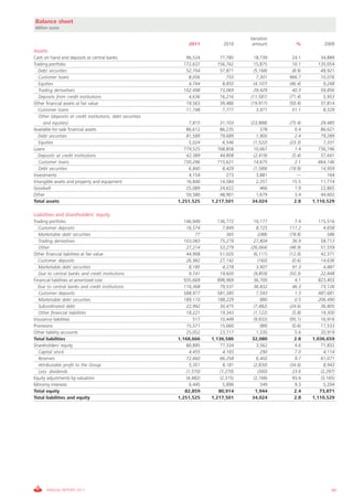 Balance sheet
Million euros

                                                                                         Variation
                                                                  2011          2010      amount           %          2009
Assets
Cash on hand and deposits at central banks                      96,524        77,785      18,739        24.1        34,889
Trading portfolio                                              172,637       156,762      15,875        10.1       135,054
  Debt securities                                               52,704        57,871       (5,168)       (8.9)      49,921
   Customer loans                                                8,056           755        7,301      966.7        10,076
   Equities                                                      4,744         8,850       (4,107)     (46.4)        9,248
   Trading derivatives                                         102,498        73,069      29,429        40.3        59,856
   Deposits from credit institutions                             4,636        16,216     (11,581)      (71.4)        5,953
Other financial assets at fair value                            19,563        39,480     (19,917)      (50.4)       37,814
   Customer loans                                               11,748         7,777        3,971       51.1         8,329
   Other (deposits at credit institutions, debt securities
      and equities)                                               7,815        31,703    (23,888)      (75.4)        29,485
Available-for-sale financial assets                              86,612        86,235          378        0.4        86,621
   Debt securities                                               81,589        79,689       1,900         2.4        79,289
   Equities                                                       5,024         6,546      (1,522)     (23.3)         7,331
Loans                                                           779,525       768,858      10,667         1.4       736,746
   Deposits at credit institutions                               42,389        44,808      (2,419)       (5.4)       57,641
   Customer loans                                               730,296       715,621      14,675         2.1       664,146
   Debt securities                                                6,840         8,429      (1,589)     (18.9)        14,959
Investments                                                       4,154           273       3,881          —            164
Intangible assets and property and equipment                     16,840        14,584       2,257        15.5        11,774
Goodwill                                                         25,089        24,622          466        1.9        22,865
Other                                                            50,580        48,901        1,679        3.4        44,602
Total assets                                                 1,251,525     1,217,501      34,024          2.8    1,110,529

Liabilities and shareholders' equity
Trading portfolio                                               146,949       136,772      10,177         7.4       115,516
   Customer deposits                                             16,574         7,849       8,725      111.2          4,658
   Marketable debt securities                                        77           365        (288)     (78.8)           586
   Trading derivatives                                          103,083        75,279      27,804       36.9         58,713
   Other                                                         27,214        53,279    (26,064)      (48.9)        51,559
Other financial liabilities at fair value                        44,908        51,020      (6,111)     (12.0)        42,371
   Customer deposits                                             26,982        27,142         (160)      (0.6)       14,636
   Marketable debt securities                                     8,185         4,278       3,907       91.3          4,887
   Due to central banks and credit institutions                   9,741        19,600      (9,859)     (50.3)        22,848
Financial liabilities at amortized cost                         935,669       898,969      36,700         4.1       823,403
  Due to central banks and credit institutions                  116,368        79,537      36,832        46.3        73,126
   Customer deposits                                            588,977       581,385       7,593         1.3       487,681
   Marketable debt securities                                   189,110       188,229          880        0.5       206,490
   Subordinated debt                                             22,992        30,475      (7,482)     (24.6)        36,805
   Other financial liabilities                                   18,221        19,343      (1,122)       (5.8)       19,300
Insurance liabilities                                               517        10,449      (9,932)     (95.1)        16,916
Provisions                                                       15,571        15,660           (89)     (0.6)       17,533
Other liability accounts                                         25,052        23,717        1,335         5.6       20,919
Total liabilities                                            1,168,666     1,136,586      32,080          2.8    1,036,659
Shareholders' equity                                             80,895        77,334        3,562         4.6       71,832
   Capital stock                                                  4,455         4,165           290        7.0        4,114
   Reserves                                                      72,660        66,258        6,402         9.7       61,071
   Attributable profit to the Group                               5,351         8,181      (2,830)     (34.6)         8,943
   Less: dividends                                               (1,570)       (1,270)        (300)      23.6        (2,297)
Equity adjustments by valuation                                  (4,482)       (2,315)     (2,166)       93.6        (3,165)
Minority interests                                                6,445         5,896           549        9.3        5,204
Total equity                                                    82,859        80,914        1,944         2.4       73,871
Total liabilities and equity                                 1,251,525     1,217,501      34,024          2.8    1,110,529




      ANNUAL REPORT 2011                                                                                                  89
 