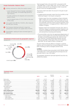 Total managed funds at the end of 2011 amounted to EUR
Grupo Santander. Balance sheet                                    1,382,980 million, of which 90%, EUR 1,251,525 million, were
                                                                  on-balance sheet and the rest off-balance sheet mutual and
      Activity continued to reflect the market context:           pension funds and managed portfolios.

      • Lower demand for loans in Europe, especially in           Two factors need to be taken into account in the year-on-year
        Spain and Portugal, and double-digit growth in            comparisons:
        Latin America.
                                                                  • A slightly positive perimeter impact from the net effect of the
      • In funds, preference for deposits and conservative          following changes in the Group’s composition:
        policy in issues.
                                                                     – Positive impact from the consolidation of Banco Zachodni
      • Loan-to-deposit ratio of 117% (150% at the start               WBK in Poland, the incorporation to the Group in 2011 of
        of the crisis).                                                SEB’s retail banking business in Germany (Santander Retail)
      Core capital ratio (BIS II) of 10.02%, after rising for          into Santander Consumer Finance and the acquisition of GE
      the fifth year running.                                          Capital Corporation's mortgage portfolio in Mexico and of
                                                                       Creditel in Uruguay.
      The European Banking Authority’s target has                    – Negative impact from Santander Consumer USA, which in
      already been reached: core capital ratio of 9.01%.               December stopped consolidating by global integration and
                                                                       moved to consolidation by the equity accounted method,
      Shareholders’ equity per share increased again to                and Latinoamerica’s bancassurance business.
      EUR 8.62.
                                                                  • The second effect came from the appreciation/depreciation of
                                                                    various currencies against the euro (end of period rates). Both
                                                                    the dollar and sterling appreciated by 3%, while the main
Distribution of total assets by geographic segment                  Latin American currencies depreciated: Brazilian real and
December 2011                                                       Mexican peso (8%); Chilean peso (7%) and the Argentine
                                                                    peso (5%). The net impact of both is virtually zero.

              Sovereign 5%    Other 5%                            The joint impact of the two effects on changes in customer
Other Latin America 3%                                            balances was minimal (less than one percentage point positive),
         Chile 3%                           Spain 27%
                                                                  both on lending as well as managed customer funds.
     Mexico 3%                                                    Lending
                                                                  The Group’s customer loans amounted to EUR 769,036 million,
     Brazil 13%                                                   3.4% higher than in 2010. Eliminating the exchange rate and
                                                                  perimeter effects it was 3.0% higher.
                                                Portugal 4%
                                               Germany 3%         The geographic distribution (principal segments) was also very
                                             Retail Poland 1%     different by markets.
                                           Other
                                           Europe 5%
      United Kingdom 28%




Customer loans
Million euros

                                                                                             Variation
                                                                   2011          2010         amount               %              2009

Public sector                                                     12,147        12,137               10           0.1         9,803
Other residents                                                  202,411       217,497        (15,086)           (6.9)      222,355
  Commercial bills                                                 9,679        11,146          (1,466)        (13.2)        11,134
  Secured loans                                                  117,946       127,472          (9,526)          (7.5)      125,397
  Other loans                                                     74,785        78,879          (4,094)          (5.2)       85,824
Non-resident sector                                              554,478       514,217          40,262            7.8       468,267
  Secured loans                                                  342,676       311,048          31,627          10.2        286,381
  Other loans                                                    211,802       203,168           8,634            4.2       181,886
Gross customer loans                                            769,036       743,851          25,185             3.4      700,424
Loan-loss allowances                                              18,936        19,697             (761)         (3.9)       17,873
Net customer loans                                              750,100       724,154          25,946             3.6      682,551
Pro memoria: Doubtful loans                                       31,287        27,908            3,379          12.1        24,027
    Public sector                                                    102            42               60        142.0             18
    Other residents                                               14,745        12,106            2,639          21.8         9,898
    Non-resident sector                                           16,439        15,759              680            4.3       14,111




90                                                                                                           ANNUAL REPORT 2011
 