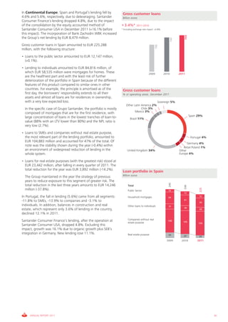 In Continental Europe, Spain and Portugal’s lending fell by           Gross customer loans
4.6% and 5.6%, respectively, due to deleveraging. Santander           Billion euros
Consumer Finance’s lending dropped 4.8%, due to the impact
of the consolidation by the equity accounted method of               + 3.4%*       2011-2010
Santander Consumer USA in December 2011 (+16.1% before               * Excluding exchange rate impact: +3.8%
this impact). The incorporation of Bank Zachodni WBK increased




                                                                                                                                769
the Group’s net lending by EUR 8,479 million.




                                                                                                                      744
Gross customer loans in Spain amounted to EUR 225,288




                                                                                                       700
million, with the following structure:
• Loans to the public sector amounted to EUR 12,147 million,
  (+0.1%).
• Lending to individuals amounted to EUR 84,816 million, of
  which EUR 58,535 million were mortgages for homes. These                                      2009           2010         2011
  are the healthiest part and with the least risk of further
  deterioration of the portfolio in Spain because of the different
  features of this product compared to similar ones in other
  countries. For example, the principle is amortised as of the        Gross customer loans
  first day, the borrowers' responsibility extends to all their       % o/ operating areas. December 2011
  assets and almost all loans are for residences in ownership,
  with a very low expected loss.                                                                         Sovereign 5%
                                                                         Other Latin America 2%
  In the specific case of Grupo Santander, the portfolio is mostly                   Chile 3%
                                                                                Mexico 3%
  composed of mortgages that are for the first residence, with
  large concentration of loans in the lowest tranches of loan-to-                                                                     Spain 29%
                                                                             Brazil 11%
  value (88% with an LTV lower than 80%) and the NPL ratio is
  very low (2.7%).
• Loans to SMEs and companies without real estate purpose,
  the most relevant part of the lending portfolio, amounted to                                                                         Portugal 4%
  EUR 104,883 million and accounted for 47% of the total. Of
                                                                                                                                  Germany 4%
  note was the stability shown during the year (-0.4%) within                                                                  Retail Poland 1%
  an environment of widespread reduction of lending in the                United Kingdom 34%                                Other
  whole system.                                                                                                             Europe 4%

• Loans for real estate purposes (with the greatest risk) stood at
  EUR 23,442 million, after falling in every quarter of 2011. The
  total reduction for the year was EUR 3,892 million (-14.2%).
                                                                      Loan portfolio in Spain
                                                                      Billion euros
  The Group maintained in the year the strategy of previous
  years to reduce exposure to this segment of greater risk. The
                                                                                                                  245




  total reduction in the last three years amounts to EUR 14,246            Total                                               236




                                                                                                                                             225
  million (-37.8%).                                                        Public Sector                          10
                                                                                                                               12
In Portugal, the fall in lending (5.6%) came from all segments:            Household mortgages                    64
                                                                                                                                             12

-11.8% to SMEs, -13.9% to companies and -3.1% to                                                                               61
                                                                                                                                             59
individuals. In addition, balances in construction and real                Other loans to individuals             31
                                                                                                                               30
estate, which represent only 3.6% of lending in the country,                                                                                 26
declined 12.1% in 2011.
                                                                           Companies without real
Santander Consumer Finance’s lending, after the operation at               estate purpose
                                                                                                                 108           105
                                                                                                                                            105
Santander Consumer USA, dropped 4.8%. Excluding this
impact, growth was 16.1% due to organic growth plus SEB’s
integration in Germany. New lending rose 11.1%.                            Real estate purpose                    31           27            23
                                                                                                                 2009        2010          2011




     ANNUAL REPORT 2011                                                                                                                              91
 