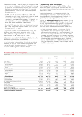 • Brazil’s NPL ratio was 5.38% (+47 b.p.). This increase was due         Customer funds under management
  to the small rise in the sector and to higher growth in lending        Total managed funds amounted to EUR 984,353 million,
  to individuals, basically consumer credit and cards. Santander         almost the same as in 2010 (-0.1%). After deducting the
  Brazil’s performance was better than that of the country’s             perimeter and forex effects, which had a marginal impact, the
  other private sector banks, the most comparable collective.            reduction was 0.8%.
  Coverage was 95%.
                                                                         Customer deposits rose 2.6% and 4.5% including retail
• The NPL ratio of Latin America ex-Brazil was 2.89% and                 commercial paper in Spain and Brazil’s letras financeiras.
  coverage an excellent 102%. Its comparison is affected by the          Mutual and pension funds declined 9.8%, affected by the
  incorporation in the second quarter of GE Capital                      greater focus on capturing on-balance sheet funds.
  Corporation's mortgage portfolio in Mexico. Excluding it, the
  ratio improved in every quarter of 2011 (-25 b.p. for the              Deposits in Continental Europe were very similar to 2010 at
  whole year), while coverage was 104% (-6 p.p.).                        EUR 49,400 million (-0.1%) and 25.0% higher than at the end
                                                                         of 2009. This reflected the strong campaign in 2010, a large
• Sovereign’s NPL ratio, after declining in the last eight quarters,     part of which was retained in 2011. To this is added the
  was 2.85%, much better than the 4.61% in 2010 (-176 b.p.).             favourable impact of the entities incorporated to the Group.
  Coverage was 96% (+21 p.p.).
                                                                         • In Spain, the strategy followed in the renewal of funds
Lastly, specific loan-loss provisions for the whole Group, after           captured in the 2010 campaign was to give priority to
deducting write-offs recovered, amounted to EUR 11,137                     improved costs over volumes. As a result, deposits fell 7.2%.
million (1.41% of average credit risk in the last 12 months),              However, if one compares the balances at the start of the
down from EUR 12,342 million in 2010 (1.56%).                              campaign with those at the end of 2011, growth was more
                                                                           than EUR 18,800 million (+12.1%). To this is added, the retail
Net provisions represented 1.4% of loans, well below the 3.3%              commercial paper sold during the year, which made the
represented by net operating income/lending.                               changes -4.0% for 2011 and +16.0% for the last two years.
                                                                           This policy of emphasis on balance sheet funds was reflected
Further information on the evolution of credit risk, particularly
                                                                           in a fall in mutual funds.
real estate risk in Spain, control and monitoring systems and
internal risk models to calculate provisions is included in the
section on Risk Management in this annual report.



Customer funds under management
Million euros

                                                                                                    Variation
                                                                          2011          2010         amount              %              2009

Public sector                                                             6,528        9,655          (3,127)        (32.4)        13,293
Other residents                                                         165,095      161,096           3,999             2.5      126,189
  Demand deposits                                                        68,389       67,077           1,312             2.0       61,000
  Time deposits                                                          61,185       81,145        (19,960)         (24.6)        49,177
  REPOs                                                                  35,520       12,873          22,647         175.9         16,012
Non-resident sector                                                     460,911      445,625          15,286             3.4      367,495
  Demand deposits                                                       220,299      210,490           9,808             4.7      195,823
  Time deposits                                                         197,249      197,590             (341)          (0.2)     148,485
  REPOs                                                                  33,275       30,623            2,652            8.7       18,403
  Public Sector                                                          10,089        6,922            3,167           45.7        4,784
Customer deposits                                                      632,533      616,376          16,158              2.6     506,976
Debt securities                                                         197,372      192,872            4,499            2.3      211,963
Subordinated debt                                                        22,992       30,475          (7,482)         (24.6)       36,805
On-balance-sheet customer funds                                        852,898      839,723          13,175              1.6     755,744
Mutual funds                                                            102,611      113,510        (10,898)            (9.6)     105,216
Pension funds                                                             9,645       10,965          (1,320)         (12.0)       11,310
Managed portfolios                                                       19,199       20,314          (1,115)           (5.5)      18,364
Savings-insurance policies                                                   —           758             (758)      (100.0)         9,422
Other customer funds under management                                  131,456      145,547        (14,091)            (9.7)     144,313
Customer funds under management                                        984,353      985,269             (916)          (0.1)     900,057




94                                                                                                                 ANNUAL REPORT 2011
 
