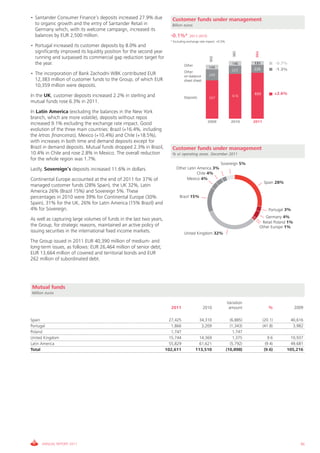 • Santander Consumer Finance’s deposits increased 27.9% due              Customer funds under management
  to organic growth and the entry of Santander Retail in                 Billion euros
  Germany which, with its welcome campaign, increased its
  balances by EUR 2,500 million.                                        -0.1%*       2011-2010
                                                                        * Excluding exchange rate impact: +0.5%
• Portugal increased its customer deposits by 8.0% and
  significantly improved its liquidity position for the second year




                                                                                                                     985




                                                                                                                               984
  running and surpassed its commercial gap reduction target for




                                                                                                    900
  the year.                                                                      Other                               146      131               -9.7%
                                                                                                   144                        220
                                                                                                                     223                        -1.3%
                                                                                 Other
• The incorporation of Bank Zachodni WBK contributed EUR                         on-balance        249
  12,383 million of customer funds to the Group, of which EUR                    sheet sheet
  10,359 million were deposits.
                                                                                                                              633               +2.6%
In the UK, customer deposits increased 2.2% in sterling and                      Deposits          507
                                                                                                                     616
mutual funds rose 6.3% in 2011.
In Latin America (excluding the balances in the New York
branch, which are more volatile), deposits without repos
                                                                                                  2009              2010      2011
increased 9.1% excluding the exchange rate impact. Good
evolution of the three main countries: Brazil (+16.4%, including
the letras financeiras), Mexico (+10.4%) and Chile (+18.5%),
with increases in both time and demand deposits except for
Brazil in demand deposits. Mutual funds dropped 2.3% in Brazil,          Customer funds under management
10.4% in Chile and rose 2.8% in Mexico. The overall reduction            % o/ operating areas. December 2011
for the whole region was 1.7%.
                                                                                                            Sovereign 5%
Lastly, Sovereign’s deposits increased 11.6% in dollars.                   Other Latin America 3%
                                                                                       Chile 4%
Continental Europe accounted at the end of 2011 for 37% of                       Mexico 4%
                                                                                                                                       Spain 28%
managed customer funds (28% Spain), the UK 32%, Latin
America 26% (Brazil 15%) and Sovereign 5%. These
percentages in 2010 were 39% for Continental Europe (30%                      Brazil 15%
Spain), 31% for the UK, 26% for Latin America (15% Brazil) and
4% for Sovereign.                                                                                                                         Portugal 3%
                                                                                                                                        Germany 4%
As well as capturing large volumes of funds in the last two years,
                                                                                                                                      Retail Poland 1%
the Group, for strategic reasons, maintained an active policy of                                                                     Other Europe 1%
issuing securities in the international fixed income markets.                    United Kingdom 32%
The Group issued in 2011 EUR 40,390 million of medium- and
long-term issues, as follows: EUR 26,464 million of senior debt;
EUR 13,664 million of covered and territorial bonds and EUR
262 million of subordinated debt.




Mutual funds
Million euros

                                                                                                                  Variation
                                                                         2011                  2010                amount                 %              2009

Spain                                                                   27,425              34,310                  (6,885)           (20.1)            40,616
Portugal                                                                 1,866               3,209                  (1,343)           (41.8)             3,982
Poland                                                                   1,747                                       1,747
United Kingdom                                                          15,744             14,369                    1,375               9.6          10,937
Latin America                                                           55,829             61,621                   (5,792)             (9.4)         49,681
Total                                                                 102,611            113,510                  (10,898)             (9.6)        105,216




     ANNUAL REPORT 2011                                                                                                                                     95
 
