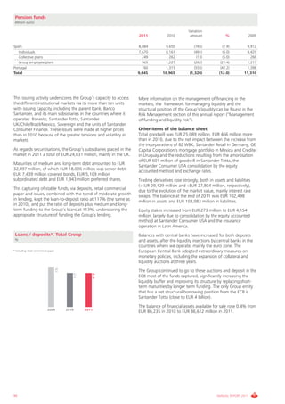 Pension funds
 Million euros

                                                                                                 Variation
                                                                     2011            2010         amount                %              2009

Spain                                                                8,884         9,650             (765)            (7.9)        9,912
   Individuals                                                       7,670         8,161             (491)            (6.0)        8,429
   Collective plans                                                    249           262               (13)           (5.0)          266
   Group employee plans                                                965         1,227             (262)          (21.4)         1,217
Portugal                                                               760         1,315             (555)          (42.2)         1,398
Total                                                                9,645        10,965          (1,320)          (12.0)         11,310




This issuing activity underscores the Group’s capacity to access     More information on the management of financing in the
the different institutional markets via its more than ten units      markets, the framework for managing liquidity and the
with issuing capacity, including the parent bank, Banco              structural position of the Group’s liquidity can be found in the
Santander, and its main subsidiaries in the countries where it       Risk Management section of this annual report (“Management
operates: Banesto, Santander Totta, Santander                        of funding and liquidity risk”).
UK/Chile/Brazil/Mexico, Sovereign and the units of Santander
Consumer Finance. These issues were made at higher prices            Other items of the balance sheet
than in 2010 because of the greater tensions and volatility in       Total goodwill was EUR 25,089 million, EUR 466 million more
markets.                                                             than in 2010, due to the net impact between the increase from
                                                                     the incorporations of BZ WBK, Santander Retail in Germany, GE
As regards securitisations, the Group’s subsidiaries placed in the   Capital Corporation's mortgage portfolio in Mexico and Creditel
market in 2011 a total of EUR 24,831 million, mainly in the UK.      in Uruguay and the reductions resulting from the amortisation
                                                                     of EUR 601 million of goodwill in Santander Totta, the
Maturities of medium and long-term debt amounted to EUR              Santander Consumer USA consolidation by the equity
32,497 million, of which EUR 18,006 million was senior debt,         accounted method and exchange rates.
EUR 7,439 million covered bonds, EUR 5,109 million
subordinated debt and EUR 1,943 million preferred shares.            Trading derivatives rose strongly, both in assets and liabilities
                                                                     (+EUR 29,429 million and +EUR 27,804 million, respectively),
This capturing of stable funds, via deposits, retail commercial      due to the evolution of the market value, mainly interest rate
paper and issues, combined with the trend of moderate growth         swaps. The balance at the end of 2011 was EUR 102,498
in lending, kept the loan-to-deposit ratio at 117% (the same as      million in assets and EUR 103,083 million in liabilities.
in 2010), and put the ratio of deposits plus medium and long-
term funding to the Group’s loans at 113%, underscoring the          Equity stakes increased from EUR 273 million to EUR 4,154
appropriate structure of funding the Group’s lending.                million, largely due to consolidation by the equity accounted
                                                                     method at Santander Consumer USA and the insurance
                                                                     operation in Latin America.
 Loans / deposits*. Total Group                                      Balances with central banks have increased for both deposits
 %                                                                   and assets, after the liquidity injections by central banks in the
                                                                     countries where we operate, mainly the euro zone. The
* Including retail commercial paper                                  European Central Bank adopted extraordinary measures on
                                                                     monetary policies, including the expansion of collateral and
                                                                     liquidity auctions at three years.
                                      135




                                                                     The Group continued to go to these auctions and deposit in the
                                                   117




                                                            117




                                                                     ECB most of the funds captured, significantly increasing the
                                                                     liquidity buffer and improving its structure by replacing short-
                                                                     term maturities by longer term funding. The only Group entity
                                                                     that has a net structural borrowing position from the ECB is
                                                                     Santander Totta (close to EUR 4 billion).
                                                                     The balance of financial assets available for sale rose 0.4% from
                             2009           2010         2011
                                                                     EUR 86,235 in 2010 to EUR 86,612 million in 2011.




96                                                                                                                ANNUAL REPORT 2011
 