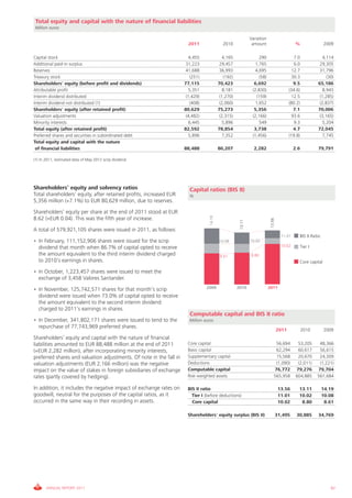 Total equity and capital with the nature of financial liabilities
 Million euros

                                                                                                              Variation
                                                                       2011                  2010              amount                        %                 2009

Capital stock                                                          4,455                4,165                 290                       7.0             4,114
Additional paid-in surplus                                            31,223               29,457               1,765                       6.0            29,305
Reserves                                                              41,688               36,993               4,695                      12.7            31,796
Treasury stock                                                          (251)                (192)                 (58)                    30.3                (30)
Shareholders' equity (before profit and dividends)                   77,115               70,423                6,692                       9.5           65,186
Attributable profit                                                    5,351                8,181              (2,830)                    (34.6)            8,943
Interim dividend distributed                                          (1,429)              (1,270)               (159)                     12.5            (1,285)
Interim dividend not distributed (1)                                    (408)              (2,060)              1,652                     (80.2)           (2,837)
Shareholders' equity (after retained profit)                         80,629               75,273                5,356                       7.1           70,006
Valuation adjustments                                                 (4,482)              (2,315)             (2,166)                     93.6            (3,165)
Minority interests                                                     6,445                5,896                 549                       9.3             5,204
Total equity (after retained profit)                                 82,592               78,854                3,738                       4.7           72,045
Preferred shares and securities in subordinated debt                   5,896                7,352              (1,456)                    (19.8)            7,745
Total equity and capital with the nature
 of financial liabilities                                            88,488               86,207                2,282                        2.6          79,791

(1) In 2011, estimated data of May 2012 scrip dividend.




Shareholders’ equity and solvency ratios                               Capital ratios (BIS II)
Total shareholders’ equity, after retained profits, increased EUR      %
5,356 million (+7.1%) to EUR 80,629 million, due to reserves.
Shareholders’ equity per share at the end of 2011 stood at EUR                    14.19
8.62 (+EUR 0.04). This was the fifth year of increase.




                                                                                                                           13.56
                                                                                                      13.11
A total of 579,921,105 shares were issued in 2011, as follows:
                                                                                                                                     11.01      BIS II Ratio
• In February, 111,152,906 shares were issued for the scrip                               110.08              10.02
  dividend that month when 86.7% of capital opted to receive                                                                         10.02      Tier I
  the amount equivalent to the third interim dividend charged                              8.61               8.80
  to 2010’s earnings in shares.                                                                                                                 Core capital

• In October, 1,223,457 shares were issued to meet the
  exchange of 3,458 Valores Santander.
                                                                                2009                 2010                 2011
• In November, 125,742,571 shares for that month’s scrip
  dividend were issued when 73.0% of capital opted to receive
  the amount equivalent to the second interim dividend
  charged to 2011’s earnings in shares.
                                                                       Computable capital and BIS II ratio
• In December, 341,802,171 shares were issued to tend to the           Million euros
  repurchase of 77,743,969 preferred shares.
                                                                                                                                   2011            2010        2009
Shareholders’ equity and capital with the nature of financial
liabilities amounted to EUR 88,488 million at the end of 2011         Core capital                                              56,694         53,205      48,366
(+EUR 2,282 million), after incorporating minority interests,         Basic capital                                             62,294         60,617      56,615
preferred shares and valuation adjustments. Of note in the fall in    Supplementary capital                                     15,568         20,670      24,309
valuation adjustments (EUR 2,166 million) was the negative            Deductions                                                (1,090)        (2,011)     (1,221)
impact on the value of stakes in foreign subsidiaries of exchange     Computable capital                                       76,772         79,276      79,704
rates (partly covered by hedging).                                    Risk-weighted assets                                     565,958        604,885     561,684

In addition, it includes the negative impact of exchange rates on     BIS II ratio                                                  13.56      13.11           14.19
goodwill, neutral for the purposes of the capital ratios, as it         Tier I (before deductions)                                  11.01      10.02           10.08
occurred in the same way in their recording in assets.                  Core capital                                                10.02       8.80            8.61

                                                                      Shareholders' equity surplus (BIS II)                        31,495     30,885      34,769




       ANNUAL REPORT 2011                                                                                                                                         97
 