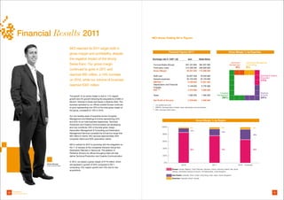 Financial Results 2011                                                                                MCI Group Holding SA in Figures



                                                 MCI reached its 2011 target both in
                                                                                                                                     Financial Figures 2011*                                                          Gross Margin % by Expertise
                                                 gross margin and profitability, despite
                                                 the negative impact of the strong                             Exchange rate € / CHF 1.25                      euro            Swiss francs
                                                                                                                                                                                                                        Destination        Association Management
                                                 Swiss franc. Our gross margin                                  Turnover/Sales (Group)                      307 437 600         384 297 000                            Management          & Consulting
                                                                                                                Third party costs                           215 206 400         269 008 000                                     8%         8%
                                                 continued to grow in 2011 and                                  Gross Margin                                  92 231 200        115 289 000

                                                 reached €92 million, a 14% increase                            Staff cost                                    62 607 200         78 259 000                                                                Technical & Creative
                                                                                                                                                                                                                                                           Production
                                                                                                                General expenses                              20 103 200         25 129 000
                                                 on 2010, while our volume of business                                                                                                                                                                     11%
                                                                                                                EBITDA **                                      9 520 800         12 201 000
                                                 reached €307 million.                                          Depreciation and Financial
                                                                                                                                                               5 148 000          6 735 000
                                                                                                                Charges
                                                                                                                EBT ***                                        4 372 800          5 466 000
                                                                                                                                                                                                         Congress                                          Meetings
                                                 The growth of our gross margin is due to 11% organic           Taxes                                          1 093 200          1 366 500            Management                                          & Events

                                                 growth and 3% growth following the acquisitions of EMC in
                                                                                                                                                                                                             39%                                           34%
                                                                                                                Net Proﬁt of the year                          3 279 600          4 099 500
                                                 Munich, Infomed in Dubai and Kaizen in Buenos Aires. The
                                                 business operated by our offices outside Europe continues     * non audited accounts
                                                 to grow representing now 35% of the total gross margin of     ** EBITDA : Earnings before interest, taxes, depreciation and amortization
                                                 the group, compared to 15% in 2010.                           *** EBT : Earnings before taxes


                                                 Our two leading areas of expertise remain Congress
                                                 Management and Meetings & Events representing 34%
                                                                                                                                                                          Gross Margin % by Region
                                                 and 35% of our total business respectively. Technical
                                                 Production and Creative Communication are developing
                                                 and now contribute 16% of the total gross margin.                         100%                                    3%                                        5%                                      6%
                                                 Association Management & Consulting and Destination                                                               12%
                                                                                                                                                                                                             19%
                                                 Management Services complete the full service range that                    80%                                                                                                                     29%
                                                 MCI offers to clients. MCI services approximately 50%
                                                 corporate clients and 50% association clients.
                                                                                                                             60%
                                                 MCI's outlook for 2012 is promising with the integration on
                                                 the 1st of January of the companies Advance Group and                       40%
                                                                                                                                                                   85%                                       76%                                     65%
                                                 Destination Planners in Vancouver. The addition of
                                                 Perfectus Group’s six offices throughout Asia will help
                                                 deliver Technical Production and Creative Communication.                    20%


                                                 In 2012, we expect a gross margin of €110 million, which                     0%
                        Olivier Giauque          will represent a growth of 20% compared to 2011,
                        Chief Financial Ofﬁcer
                                                                                                                                                      2010                                      2011                               2012 - Forecast
                                                 comprising 10% organic growth and 10% due to new
                                                                                                                                         Europe : Austria, Belgium, Czech Republic, Denmark, France, Germany, Ireland, Italy, Spain,
                                                 acquisitions.
                                                                                                                                         Sweden, Switzerland (Geneva & Zurich), The Netherlands, United Kingdom

                                                                                                                                         Asia Paciﬁc : Australia, China, Dubai, Hong Kong, India, Japan, Korea, Singapore
                                                                                                                                         Americas : Argentina, Brazil, Canada




36   Highlights                                                                                                                                                                                                                                                           37
     and Perspectives
 