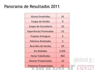 Panorama de Resultados 2011

              Alunos Envolvidos       41
              Cargos de Gestão         9
            Cargos de Consultoria     32
           Experiências Promovidas    51
             Projetos Entregues        9
             Palestras Realizadas      5
             Reuniões de Vendas       20
                Km Rodados           3.454
             Horas Trabalhadas        892
            Setores Prospectados      10
           Empresas Prospectadas      57
 