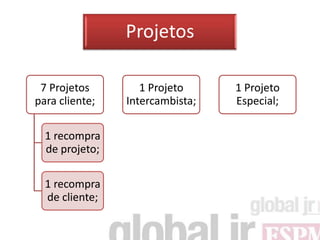 Projetos

 7 Projetos        1 Projeto     1 Projeto
para cliente;   Intercambista;   Especial;

  1 recompra
  de projeto;

  1 recompra
  de cliente;
 