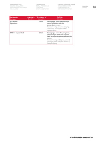 53
PEMBAHASAN DAN
ANALISIS MANAJEMEN
LAPORAN TATA
KELOLA PERUSAHAAN
LAPORAN TANGGUNG JAWAB
SOSIAL PERUSAHAAN LAIN-LAIN
MANAGEMENT’S DISCUSSION
AND ANALYSIS
CORPORATE
GOVERNANCE REPORT
CORPORATE SOCIAL
RESPONSIBILITY REPORT
OTHERS
PT SEMEN GRESIK (PERSERO) Tbk.
Perusahaan
Company
Langsung %
Direct %
TakLangsung%
Indirect %
Kegiatan
Activities
PT Sepatim
Batamtama
85.00 Perdagangan umum, pengantongan
semen, kontraktor, jasa dan
pengangkutan umum.
General trading, cement packaging,
contracting services and public
transportation.
PT Bima Sepaja Abadi 80.00 Perdagangan umum dan peragenan,
pengantongan semen, dan kegiatan
yang berhubungan dengan perdagangan
semen.
General trading and agency, cement
packaging, other activities related to
cement trading.
 