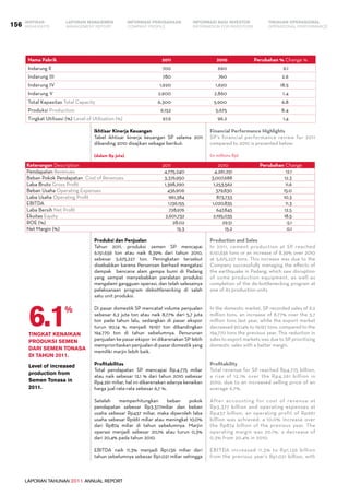 LAPORAN TAHUNAN 2011 ANNUAL REPORT
LAPORAN MANAJEMEN INFORMASI BAGI INVESTOR TINJAUAN OPERASIONAL
Management Report INFORMATION FOR INVESTORS OPERATIONAL PERFORMANCE156 INFORMASI PERUSAHAANIKHTISAR
COMPANY PROFILEHIGHLIGHTS
LAPORAN TAHUNAN 2011 ANNUAL REPORT
Ikhtisar Kinerja Keuangan
Tabel ikhtisar kinerja keuangan SP selama 2011
dibanding 2010 disajikan sebagai berikut:
(dalam Rp juta)
Produksi dan Penjualan
Tahun 2011, produksi semen SP mencapai
6.151.636 ton atau naik 8,39% dari tahun 2010,
sebesar 5.675.227 ton. Peningkatan tersebut
disebabkan karena Perseroan berhasil mengatasi
dampak bencana alam gempa bumi di Padang
yang sempat menyebabkan peralatan produksi
mengalami gangguan operasi, dan telah selesainya
pelaksanaan program debottlenecking di salah
satu unit produksi.
Di pasar domestik SP mencatat volume penjualan
sebesar 6,2 juta ton atau naik 8,77% dari 5,7 juta
ton pada tahun lalu, sedangkan di pasar ekspor
turun 90,14 % menjadi 19.197 ton dibandingkan
194.770 ton di tahun sebelumnya. Penurunan
penjualan ke pasar ekspor ini dikarenakan SP lebih
memprioritaskan penjualan di pasar domestik yang
memiliki marjin lebih baik.
Profitabilitas
Total pendapatan SP mencapai Rp.4.775 miliar
atau naik sebesar 12,1 % dari tahun 2010 sebesar
Rp4.261 miliar, hal ini dikarenakan adanya kenaikan
harga jual rata-rata sebesar 6,7 %.
Setelah memperhitungkan beban pokok
pendapatan sebesar Rp3.377miliar dan beban
usaha sebesar Rp437 miliar, maka diperoleh laba
usaha sebesar Rp961 miliar atau meningkat 10,0%
dari Rp874 miliar di tahun sebelumnya. Marjin
operasi menjadi sebesar 20,1% atau turun 0,3%
dari 20,4% pada tahun 2010.
EBITDA naik 11,3% menjadi Rp1.136 miliar dari
tahun sebelumnya sebesar Rp1.021 miliar sehingga
Nama Pabrik 2011 2010 Perubahan % Change %
Indarung II 700 660 6.1
Indarung III 780 760 2.6
Indarung IV 1,920 1,620 18.5
Indarung V 2,900 2,860 1.4
Total Kapasitas Total Capacity 6,300 5,900 6.8
Produksi Production 6,152 5,675 8.4
Tingkat Utilisasi (%) Level of Utilization (%) 97.6 96.2 1.4
Keterangan Description 2011 2010 Perubahan Change
Pendapatan Revenues 4,775,240 4,261,251 12.1
Beban Pokok Pendapatan Cost of Revenues 3,376,950 3,007,688 12.3
Laba Bruto Gross Profit 1,398,290 1,253,562 11.6
Beban Usaha Operating Expenses 436,906 379,830 15.0
Laba Usaha Operating Profit 961,384 873,733 10.3
EBITDA 1,136,155 1,020,835 11.3
Laba Bersih Net Profit 728,976 647,845 12.5
Ekuitas Equity 2,601,732 2,195,035 18.5
ROE (%) 28.02 29.51 -5.1
Net Margin (%) 15.3 15.2 0.1
Tingkat kenaikan
produksi semen
dari Semen Tonasa
di tahun 2011.
Level of increased
production from
Semen Tonasa in
2011.
6.1%
Financial Performance Highlights
SP’s financial performance review for 2011
compared to 2010 is presented below:
(in millions Rp)
Production and Sales
In 2011, cement production at SP reached
6,151,636 tons or an increase of 8.39% over 2010
at 5,675,227 tons. This increase was due to the
Company successfully managing the effects of
the earthquake in Padang, which saw disruption
of some production equipment, as well as
completion of the de-bottlenecking program at
one of its production units.
In the domestic market, SP recorded sales of 6.2
million tons, an increase of 8.77% over the 5.7
million tons last year, while the export market
decreased 90.14% to 19,197 tons, compared to the
194,770 tons the previous year. This reduction in
sales to export markets was due to SP prioritizing
domestic sales with a better margin.
Profitability
Total revenue for SP reached Rp4,775 billion,
a rise of 12.1% over the Rp4,261 billion in
2010, due to an increased selling price of an
average 6.7%.
After accounting for cost of revenue at
Rp3,377 billion and operating expenses at
Rp437 billion, an operating profit of Rp961
billion was achieved, a 10.0% increase over
the Rp874 billion of the previous year. The
operating margin was 20.1%, a decrease of
0.3% from 20.4% in 2010.
EBITDA increased 11.3% to Rp1,136 billion
from the previous year’s Rp1,021 billion, with
 