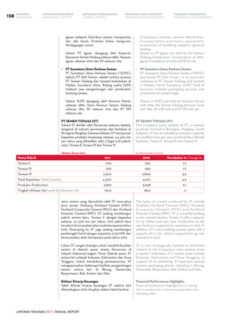 LAPORAN TAHUNAN 2011 ANNUAL REPORT
LAPORAN MANAJEMEN INFORMASI BAGI INVESTOR TINJAUAN OPERASIONAL
Management Report INFORMATION FOR INVESTORS OPERATIONAL PERFORMANCE158 INFORMASI PERUSAHAANIKHTISAR
COMPANY PROFILEHIGHLIGHTS
Igasar meliputi: Distribusi semen, transportasi
dan alat berat; Produksi bahan bangunan;
Perdagangan umum.
	 Saham PT Igasar dipegang oleh Koperasi
KaryawanSemenPadangsebesar68%,Yayasan
Igasar sebesar 20% dan SP sebesar 12%.
-	 PT Sumatera Utara Perkasa Semen
	 PT Sumatera Utara Perkasa Semen (“SUPS”),
dahulu PT Deli Semen, adalah entitas asosiasi
PT Semen Padang dan tempat kedudukan di
Medan, Sumatera Utara. Bidang usaha SUPS
meliputi jasa pengantongan dan pembuatan
kantong semen.
	 Saham SUPS dipegang oleh Husman Painan
sebesar 68%, Dana Pensiun Semen Padang
sebesar 18%, SP sebesar 10% dan PT PPI
sebesar 4%.
PT Semen Tonasa (ST)
Saham ST dimiliki oleh Perseroan sebesar 99,99%,
bergerak di industri persemenan dan berlokasi di
Biringere,Pangkep,SulawesiSelatan.STmempunyai
kapasitas produksi terpasang sebesar 4,3 juta ton
per tahun yang dihasilkan oleh 3 (tiga) unit pabrik,
yaitu; Tonasa II, Tonasa III dan Tonasa IV.
(dalam ribuan ton)
of business include: cement distribution,
transportation and heavy equipment;
production of building supplies; general
trading.
	 Shares in PT Igasar are held by the Semen
Padang Employees’ Cooperative at 68%,
Igasar Foundation at 20% and SP at 12%.
-	 PT Sumatera Utara Perkasa Semen
	 PT Sumatera Utara Perkasa Semen (“SUPS”),
previously PT Deli Semen, is an associate
company to PT Semen Padang and located
in Medan, North Sumatera. SUPS’ field of
business includes packaging services and
production of cement bags.
	 Shares in SUPS are held by Husman Painan
with 68%, the Semen Padang Pension Fund
with 18%, SP with 10% and PT PPI with 4%.
PT Semen Tonasa (ST)
The Company owns 99.99% of ST, a cement
producer located in Biringere, Pangkep, South
Sulawesi. ST has an installed production capacity
of 4.3million tons per year produced by 3 (three)
factories; Tonasa II, Tonasa III and Tonasa IV.
(in thousands of tons)
Nama Pabrik 2011 2010 Perubahan % Change %
Tonasa II 700 650 7.7
Tonasa III 700 650 7.7
Tonasa IV 2,900 2,800 3.6
Total Kapasitas Total Capacity 4,300 4,100 4.9
Produksi Production 3,869 3,648 6.1
Tingkat Utilisasi (%) Level of Utilization (%) 90.0 89,0 1.1
Jenis semen yang diproduksi oleh ST mencakup
jenis semen Ordinary Portland Cement (OPC),
Portland Composite Cement (PCC) dan Portland
Pozzolan Cement (PPC). ST sedang membangun
pabrik semen baru, Tonasa V dengan kapasitas
sebesar 2,5 juta ton per tahun. Unit pabrik baru
tersebutdirencanakanakanmulaiberoperasitahun
2012. Disamping itu ST juga sedang membangun
pembangkit listrik dengan kapasitas 2x35 MW dan
direncanakan akan beroperasi pada tahun 2012.
Lokasi ST sangat strategis untuk mendistribusikan
semen di daerah pasar utama Perseroan di
wilayah Indonesia bagian Timur. Daerah pasar ST
antara lain wilayah Sulawesi, Kalimantan dan Nusa
Tenggara. Untuk mendukung pemasarannya, ST
mengoperasikan beberapa fasilitas pengantongan
semen antara lain di Bitung, Samarinda,
Banjarmasin, Bali, Ambon dan Palu.
Ikhtisar Kinerja Keuangan
Tabel ikhtisar kinerja keuangan ST selama 2011
dibandingkan 2010 disajikan dalam tabel berikut:
The types of cement produced by ST include
Ordinary Portland Cement (OPC), Portland
Composite Cement (PCC) and Portland
Pozzolan Cement (PPC). ST is currently building
a new cement factory, Tonasa V with a capacity
of 2.5 million tons per year. Production at the
new factory is expected to commence in 2012. In
addition, ST is also building a power plant with a
capacity of 2 x 35 , which is expected to go into
operation in 2012.
ST is very strategically located to distribute
cement to the Company’s main market areas
in eastern Indonesia. ST’s market areas include
Sulawesi, Kalimantan and Nusa Tenggara. In
support of its marketing, ST operates several
cement packaging plants, including in Bitung,
Samarinda, Banjarmasin, Bali, Ambon and Palu.
Financial Performance Highlights
Financial Performance Highlights for ST during
2011 in comparison to 2010 are presented in the
following table:
 
