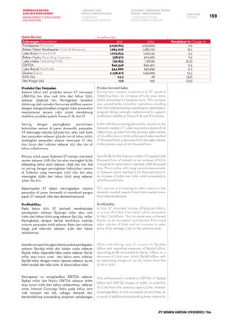 159
PEMBAHASAN DAN
ANALISIS MANAJEMEN
LAPORAN TATA
KELOLA PERUSAHAAN
LAPORAN TANGGUNG JAWAB
SOSIAL PERUSAHAAN LAIN-LAIN
MANAGEMENT’S DISCUSSION
AND ANALYSIS
CORPORATE
GOVERNANCE REPORT
CORPORATE SOCIAL
RESPONSIBILITY REPORT
OTHERS
PT SEMEN GRESIK (PERSERO) Tbk.
(dalam Rp juta)
Keterangan Description 2011 2010 Perubahan % Change %
Pendapatan Revenues 3,039,863 2,723,864 11,6
Beban Pokok Pendapatan Cost of Revenues 1,964,029 1,682,722 16,7
Laba Bruto Gross Profit 1,075,834 1,041,142 3,3
Beban Usaha Operating Expenses 338,979 302,983 11,9
Laba Usaha Operating Profit 736,855 738,159 (0,2)
EBITDA 846,348 840,401 0,3
Laba Bersih Net Profit 544,889 542,996 0,3
Ekuitas Equity 2,238,279 1,941,683 15,3
ROE (%) 24,3 28 (3,7)
Net Margin (%) 17,9 19,9 (2,0)
Produksi Dan Penjualan
Selama tahun 2011 produksi semen ST mencapai
3.868.704 ton atau naik 6,1% dari tahun 2010,
sebesar 3.648.159 ton. Peningkatan tersebut
didukung oleh semakin lancarnya aktifitas operasi
dengan mengoptimalkan program total preventive
maintenance secara rutin untuk mendukung
stabilitas produksi pabrik Tonasa II, III, dan IV.
Seiring dengan peningkatan permintaan
kebutuhan semen di pasar domestik, penjualan
ST mencapai volume 3,8 juta ton, atau naik 8,6%
dari penjualan sebesar 3,5 juta ton di tahun 2010,
sedangkan penjualan ekspor mencapai 77 ribu
ton, turun dari volume sebesar 103 ribu ton di
tahun sebelumnya.
Khusus untuk pasar Sulawesi ST mampu memasok
semen sebesar 2.118 ribu ton atau meningkat 15,2%
dibanding tahun 2010 sebesar 1.838 ribu ton. Hal
ini seiring dengan peningkatan kebutuhan semen
di Sulawesi yang mencapai 3.521 ribu ton atau
meningkat 15,8% dari tahun 2010 yang sebesar
3.041 ribu ton.
Keberhasilan ST dalam meningkatkan volume
penjualan di pasar domestik ini membuat pangsa
pasar ST menjadi 7,9% dari demand nasional
Profitabilitas
Pada tahun 2011, ST berhasil membukukan
pendapatan sebesar Rp3.040 miliar atau naik
11,6% dari tahun 2010 yang sebesar Rp2.724 miliar.
Peningkatan dicapai berkat kontribusi naiknya
volume penjualan total sebesar 8,6% dan naiknya
harga jual rata-rata sebesar 3,3% dari tahun
sebelumnya.
Setelahmemperhitungkanbebanpokokpendapatan
sebesar Rp1.964 miliar dan beban usaha sebesar
Rp339 miliar, diperoleh laba usaha sebesar Rp737
miliar atau turun 2,0% dari tahun 2010, sebesar
Rp738 miliar dengan marjin operasi sebesar 24,2%
lebih rendah dari nilai 27,1% di tahun tahun 2010.
Pencapaian ini menghasilkan EBITDA sebesar
Rp846 miliar dan Marjin EBITDA sebesar 27,8%
atau turun 0,7% dari tahun sebelumnya, sebesar
27,1%. Interest Coverage Ratio pada tahun 2011
naik menjadi 140 kali, sebagai dampak dari
bertambahnya outstanding pinjaman sehubungan
(in millions Rp)
Production and Sales
During 2011, cement production at ST reached
3,868,704 tons, an increase of 6.1% over 2010,
which amounted to 3,648,159 tons. This increase
was supported by smoother operations resulting
from the total preventive maintenance optimization
program being routinely implemented to support
production stability at Tonasa II, III, and IV factories.
In line with the increasing demand for cement on the
domestic market, ST’s sales reached a volume of 3.8
million tons, up 8.6% from the previous sales volume
of 3.5 million tons in 2010, while export sales reached
77 thousand tons, a decrease from the sales volume
in the previous year of 103 thousand tons.
SpecificallyfortheSulawesimarket,STsupplied2,118
thousand tons of cement, or an increase of 15.2%
compared to 2010 which reached 1,838 thousand
tons. This is in line with rising cement requirements
in Sulawesi which reached 3,521 thousand tons or
an increase of 15.8% over 2010, which amounted to
3,041 thousand tons.
ST’s success in increasing its sales volume in the
domestic market meant it took 7.9% market share
from national demand.
Profitability
In 2011, ST recorded income of Rp3,040 billion,
or a rise of 11.60% from 2010, which amounted
to Rp2,724 billion. This increase was achieved
thanks to an increased contribution from total
sales volume of 8.6% and an increase in sales
price of an average 3.3% on the previous year.
After calculating cost of income at Rp1,964
billion and operating expenses of Rp339 billion,
operating profit amounted to Rp737 billion, or a
decrease of 2.0% over 2010’s Rp738 billion with
an operating margin of 24.2%, lower than the
27.1% in 2010.
This achievement resulted in EBITDA of Rp846
billion and EBITDA margin of 27.8%, or a decline
of 0.7% from the previous year’s 27.1%. Interest
Coverage Ratio in 2011 increased to 140 times, as
a result of additional outstanding loans related to
 