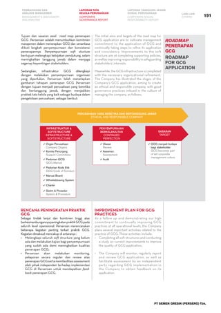 PEMBAHASAN DAN
ANALISIS MANAJEMEN
LAPORAN TATA
KELOLA PERUSAHAAN
LAPORAN TANGGUNG JAWAB
SOSIAL PERUSAHAAN LAIN-LAIN
MANAGEMENT’S DISCUSSION
AND ANALYSIS
CORPORATE
GOVERNANCE REPORT
CORPORATE SOCIAL
RESPONSIBILITY REPORT
OTHERS
PT SEMEN GRESIK (PERSERO) Tbk.
191
roadmap
penerapan
gcg
roadmap
for gcg
application
Tujuan dan sasaran awal road map penerapan
GCG Perseroan adalah menumbuhkan komitmen
manajemen dalam menerapkan GCG dan senantiasa
diikuti langkah penyempurnaan dan konsistensi
penerapannya. Penyempurnaan soft stucture
bertujuan melengkapi kebijakan pendukung, selain
meningkatkan tanggung jawab dalam menjaga
segenap kepentingan stakeholders.
Sedangkan, infrastruktur GCG dilengkapi
dengan melakukan penyempurnaan organisasi
yang diperlukan. Perseroan telah menetapkan
gambaran tahapan penerapan GCG Perseroan
dengan tujuan menjadi perusahaan yang beretika
dan bertanggung jawab, dengan menjadikan
praktek tata kelola yang baik sebagai budaya dalam
pengelolaan perusahaan, sebagai berikut:
PERUSAHAAN YANG BERETIKA DAN BERTANGGUNG JAWAB
ETHICAL AND RESPONSIBLE COMPANY
Organ Perusahaan
Company Organs
Komite Penunjang
Support Committees
Pedoman GCG
GCG Manual
Pedoman Kode Etik
GCG Code of Conduct
Sistim & Prosedur
System & Procedure
Manual Board
Whistleblowing System
Charter
 GCG menjadi budaya
bagi stakeholder
GCG becomes part
of teh corporate
management culture
Ulasan
Review
Asesmen
Assessment
Audit










INFRASTRUKTUR &
SOFTSTRUCTURE
INFRASTRUCTURE &
SOFTSTRUCTURE
PENYEMPURNAAN
BERKELANJUTAN
CONTINUED
PERFECTION
SASARAN
TARGET
Rencana Peningkatan Praktik
GCG
Sebagai tindak lanjut dan komitmen tinggi atas
berkesinambungannyapeningkatanpraktikGCGpada
seluruh level operasional, Perseroan merencanakan
beberapa kegiatan penting terkait praktik GCG.
Kegiatan dimaksud mencakup di antaranya :
•	 Melengkapi seluruh soft structure yang belum
ada dan melakukan kajian bagi penyempurnaan
yang sudah ada demi meningkatkan kualitas
penerapan GCG;
•	 Perseroan akan melakukan monitoring,
pelaporan secara reguler dan review atas
penerapanGCGsertamemfasilitasiassessment
oleh pihak independen terhadap implementasi
GCG di Perseroan untuk mendapatkan feed-
back penerapan GCG.
The initial aims and targets of the road map for
GCG application are to cultivate management
commitment to the application of GCG and
continually taking steps to refine its application
and consistency. Improvements to the soft
structure aim at completing supporting policies,
aswellasimprovingresponsibilityinsafeguarding
stakeholders’ interests.
Meanwhile, the GCG infrastructure is completed
with the necessary organizational refinement.
The Company has illustrated the stages of the
Company’s GCG application, aiming to create
an ethical and responsible company, with good
governance practices imbued in the culture of
managing the company, as follows:
Improvement Plan for GCG
Practices
As a follow up and demonstrating our high
commitment to continually improving GCG
practices at all operational levels, the Company
plans several important activities related to the
practice of GCG. These activities include:
•	 Completing all soft structures and conducting
a study on current improvements to improve
the quality of GCG application;
•	 The Company will monitor, regularly report
and review GCG application, as well as
facilitate assessment by an independent
party regarding GCG implementation in
the Company to obtain feedback on its
application.
 