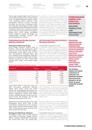 79
PEMBAHASAN DAN
ANALISIS MANAJEMEN
LAPORAN TATA
KELOLA PERUSAHAAN
LAPORAN TANGGUNG JAWAB
SOSIAL PERUSAHAAN LAIN-LAIN
MANAGEMENT’S DISCUSSION
AND ANALYSIS
CORPORATE
GOVERNANCE REPORT
CORPORATE SOCIAL
RESPONSIBILITY REPORT
OTHERS
PT SEMEN GRESIK (PERSERO) Tbk.
PEMBANGUNAN
PABRIK DAN
FASILITAS
DISTRIBUSI
BUILDING
PRODUCTION
AND
DISTRIBUTION
FACILITIES
Perseroan
merancang dan
merealisasikan
pembangunan
fasilitas produksi
maupun distribusi
dengan seksama
dan telah
memperhitungkan
seluruh faktor
risiko untuk
menjamin
pertumbuhan
usaha yang
berkelanjutan.
The Company
designs and realizes
construction of
production and
distribution facilities
with care and has
factored in all risk
factors to ensure
sustainable business
growth.
Dalam rangka mengembangkan usaha, Perseroan
merealisasikan berbagai rencana investasi dengan
tujuan meningkatkan kapasitas produksi maupun
untuk mendukung efisiensi distribusi. Untuk
meningkatkan kapasitas produksi, Perseroan
menempuh dua cara, yakni membangun pabrik
baru dalam skema pembangunan proyek strategis
dan menjalankan program debottlenecking. Untuk
mendukung efisiensi dan memperluas cakupan
pasar, Perseroan memprioritaskan pembangunan
packing plant, di-ikuti dengan peningkatan
fasilitas pelabuhan, gudang penyangga dan
mengembangkan teknologi informasi untuk
mendukung distribusi produknya.
Perkembangan Pembangunan
Proyek Strategis
Pembangunan Pabrik Semen di Jawa
Sesuai dengan keputusan RUPSLB pada 10
Desember 2007 tentang pembangunan pabrik
semen baru di Pulau Jawa dan Pulau Sulawesi,
perkembangan proyek pabrik semen di Pulau
Jawa yang terletak di Kabupaten Tuban, Jawa
Timur mendekati tahap penyelesaian. Pada akhir
tahun 2011, pembangunan pabrik Tuban IV dengan
kapasitas 2,5 juta ton per tahun tersebut telah
mencapai 97,6%, dengan rincian progres sebagai
berikut:
Perkembangan Pembangunan Pabrik Semen di Jawa
Description Weight %
31-Dec-2011
Planning % Actual %
Preparation 0.12 100.00 100.00
Management 5.58 100.00 99.18
Engineering 4.14 100.00 100.00
Procurement 69.41 100.00 99.83
Construction 18.77 100.00 91.83
Commissioning 1.97 21.60 66.95
Total 100 98.46 97.65
Proyek Pabrik Tuban IV pada akhir tahun 2011
telah menunjukkan penyelesaian beberapa
fasilitas pabrik seperti cement silo, cement
packing, dan gudang-gudang penyimpanan raw
material serta sudah dilakukannya test percobaan
dengan menggunakan material untuk fasilitas
tersebut, sedangkan beberapa fasilitas antara lain
seperti Crusher, Mill, Preheater, dan Kiln telah
diselesaikan pada bulan Februari 2012.
Sampai laporan ini dibuat pada April 2012, proyek
Pembangunan Pabrik Semen Tuban IV telah
menyelesaikan pembangunannya dan memasuki
tahap ujicoba produksi (commissioning). Pabrik
Tuban IV diharapkan beroperasi secara komersial
pada semester dua tahun 2012.
Pembangunan Pabrik Semen di Sulawesi
Pembangunan pabrik semen di Pulau Sulawesi
yang terletak di Kabupaten Pangkep, Sulawesi
Selatan mengalami keterlambatan penyelesaian
dari rencana akhir tahun 2011 menjadi akhir
To develop its business, the Company has
realized various planned investments with
the aim of increasing production capacity and
supporting distribution efficiency. To increase
production capacity, the Company has taken
two paths, i.e. building new plants as per its
strategic building scheme and implementing a
debottlenecking program. To support efficiency
and expand market reach, the Company has
prioritized building packing plants, followed by
increased port and buffer warehouse facilities
and developments in information technology to
support product distribution.
DevelopmentsintheStrategic
Building Project
Cement Plant Construction in Java
In accordance with the decision of the EGM on
December 10, 2007 regarding the construction
ofnewcementplantsonJavaIslandandSulawesi
Island, we are nearing completion of the cement
plant in Java, which is located in Tuban Regency,
East Java. As of end 2011, construction of the
Tuban IV plant with its capacity of 2.5 million
tons per year had reached 97.6% completion
with details of its progress as follows:
Building Developments for the Cement Plant in Java
The Tuban IV Plant Project as of end 2011 had
seen completion of various plant facilities,
including the cement silo, cement packing and
a warehouse for raw material storage, as well as
trials using materials for those facilities, while
various other facilities such as the Crusher, Mill,
Pre-heater and Kiln have been completed at
February 2012.
At the time this report was made at April 2012,
the Tuban IV Plant Project had completed all
construction process and currently entering
commissioning stages. It is expected that the
Tuban IV Plant will commence commercial
operations in half 2/ 2102.
Cement Plant Construction in Sulawesi
Construction completion of the cement plant
in Sulawesi, located in Pangkep Regency, South
Sulawesi, has been delayed from its planned end
of 2011 to the end of the first quarter of 2012. As
 