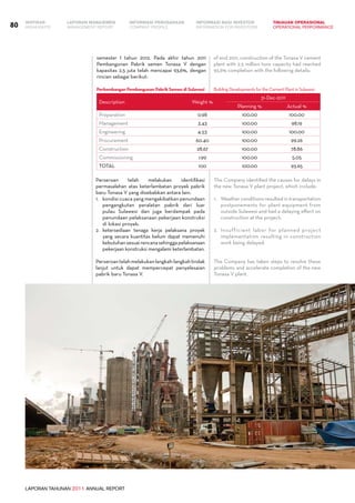 LAPORAN TAHUNAN 2011 ANNUAL REPORT
LAPORAN MANAJEMEN INFORMASI BAGI INVESTOR TINJAUAN OPERASIONAL
Management Report INFORMATION FOR INVESTORS OPERATIONAL PERFORMANCE80 INFORMASI PERUSAHAANIKHTISAR
COMPANY PROFILEHIGHLIGHTS
semester I tahun 2012. Pada akhir tahun 2011
Pembangunan Pabrik semen Tonasa V dengan
kapasitas 2,5 juta telah mencapai 93,6%, dengan
rincian sebagai berikut:
Perkembangan Pembangunan Pabrik Semen di Sulawesi
Description Weight %
31-Dec-2011
Planning % Actual %
Preparation 0.98 100.00 100.00
Management 3.43 100.00 98.19
Engineering 4.53 100.00 100.00
Procurement 60.40 100.00 99.26
Construction 28.67 100.00 78.86
Commissioning 1.99 100.00 5.05
Total 100 100.00 93.65
Perseroan telah melakukan identifikasi
permasalahan atas keterlambatan proyek pabrik
baru Tonasa V yang disebabkan antara lain:
1.	 kondisi cuaca yang mengakibatkan penundaan
pengangkutan peralatan pabrik dari luar
pulau Sulawesi dan juga berdampak pada
penundaan pelaksanaan pekerjaan konstruksi
di lokasi proyek;
2.	 ketersediaan tenaga kerja pelaksana proyek
yang secara kuantitas belum dapat memenuhi
kebutuhansesuairencanasehinggapelaksanaan
pekerjaan konstruksi mengalami keterlambatan.
Perseroantelahmelakukanlangkah-langkahtindak
lanjut untuk dapat mempercepat penyelesaian
pabrik baru Tonasa V.
of end 2011, construction of the Tonasa V cement
plant with 2.5 million tons capacity had reached
93.6% completion with the following details:
Building Developments for the Cement Plant in Sulawesi
The Company identified the causes for delays in
the new Tonasa V plant project, which include:
1.	 Weather conditions resulted in transportation
postponements for plant equipment from
outside Sulawesi and had a delaying effect on
construction at the project;
2.	 Insufficient labor for planned project
implementation resulting in construction
work being delayed.
The Company has taken steps to resolve these
problems and accelerate completion of the new
Tonasa V plant.
 