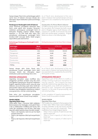 81
PEMBAHASAN DAN
ANALISIS MANAJEMEN
LAPORAN TATA
KELOLA PERUSAHAAN
LAPORAN TANGGUNG JAWAB
SOSIAL PERUSAHAAN LAIN-LAIN
MANAGEMENT’S DISCUSSION
AND ANALYSIS
CORPORATE
GOVERNANCE REPORT
CORPORATE SOCIAL
RESPONSIBILITY REPORT
OTHERS
PT SEMEN GRESIK (PERSERO) Tbk.
Sampai dengan Maret 2012, perkembangan pabrik
semen baru di Sulawesi mencapai 96,04% dan
diharapkan dapat diselesaikan pada kuartal ketiga
tahun 2012.
Pembangunan Pembangkit Listrik di Sulawesi
Untuk memenuhi peningkatan kebutuhan daya
listrik untuk pabrik baru tersebut, Perseroan
melakukan pembangunan pembangkit listrik di
Kabupaten Pangkep, Sulawesi Selatan dengan
kapasitas 2 x 35 MW. Pada akhir tahun 2011
penyelesaian pembangunan pembangkit listrik
tersebut telah mencapai 68.6%. Detail progres
dapat dilihat pada tabel berikut:
Perkembangan Pembangunan Pembangkit Listrik
di Sulawesi
Keterangan
Description
Berat
Weight %
31-Dec-2011
Planning % Actual %
Preparation 2.63 100.00 100.00
Management 4.60 70.68 72.17
Engineering 5.75 99.77 98.62
Procurement 55.13 85.86 82.25
Construction 26.45 51.63 43.98
Commissioning 5.44 0.00 0.18
Total 100 72.61 68.61
Sampai dengan akhir bulan Maret 2012,
penyelesaian proyek pembangkit listrik telah
mencapai 82,91% dan diharapkan dapat
diselesaikan pada kuartal ketiga tahun 2012.
Proyek UPGRADING
Upgrading merupakan upaya modifikasi atau
penggantian peralatan produksi yang ada untuk
meningkatkan kapasitasnya. Perseroan melakukan
langkah upgrading fasilitas pabrik yang ada yang
dilakukan secara bertahap sejak tahun 2008 dan
direncanakan selesai seluruhnya pada tahun 2012.
Peralatan yang ditingkatkan kapasitasnya meliputi
area pyroprocess, coal dan cement grinding.
Pada tahun 2011, penyelesaian peningkatan
kapasitas pabrik Semen Gresik Group meliputi:
Semen Gresik
Upgrading Pabrik Tuban.
Untuk pabrik Tuban 1 Perseroan telah melakukan
final acceptance test. Sedangkan untuk pabrik Tuban
2 dan 3, melaksanakan modifikasi main burner, inlet
cooler dan membangun coal mill baru. Hasil yang
diperoleh adalah kapasitas desain berubah menjadi:
-	 Tuban 1, dari kapasitas 7.500 ton per hari (tpd)
menjadi 9.000 tpd
-	 Tuban 2, dari kapasitas 7.800 tpd menjadi 8.500
tpd
-	 Tuban 3, dari kapasitas 7.800 tpd menjadi 8.500
tpd
As of March 2012, development of the new
plant in Sulawesi had reached 96.04% and was
expected to be completed by third quarter of
2012.
Construction of a Power Plant in Sulawesi
To fulfill increasing needs for electrical power for
the new plants, the Company has built a power
plant in Pangkep regency, South Sulawesi, with a
capacity of 2 x 35 MW. As of end 2011, the power
plant had reached 68.6% completion. Progress
details are shown in the following table:
Building Developments for the Power Plant in Sulawesi
As of March 2012, development of the new
power plant in Sulawesi had reached 82.91% and
was expected to be completed by the end of the
third quarter of 2012.
UPGRADING Project
Upgrading is part of the efforts to modify or
change existing production equipment to
improve capacity. The Company has been
gradually implementing upgrading steps at its
existing plants since 2008 and completion is
planned for 2012. Equipment with upgraded
capacity is in the areas of pyroprocessing, coal
and cement grinding.
In 2011, completion of capacity improvements in
Semen Gresik Group plants included:
Semen Gresik
Upgrading Tuban Plant
The Company has conducted its final acceptance test
on Tuban 1 plant. While in Tuban 2 and 3 modifications
are being undertaken on the main burner and inlet
cooler, and a new coal mill is being built. These
modificationshavechangeddesignedcapacity:
-	 Tuban 1, from a capacity of 7,500 tons per day
(tpd) to 9,000 tpd
-	 Tuban 2, from a capacity of 7,800 tpd to
8,500 tpd
-	 Tuban 3, from a capacity of 7,800 tpd to
8,500 tpd
 